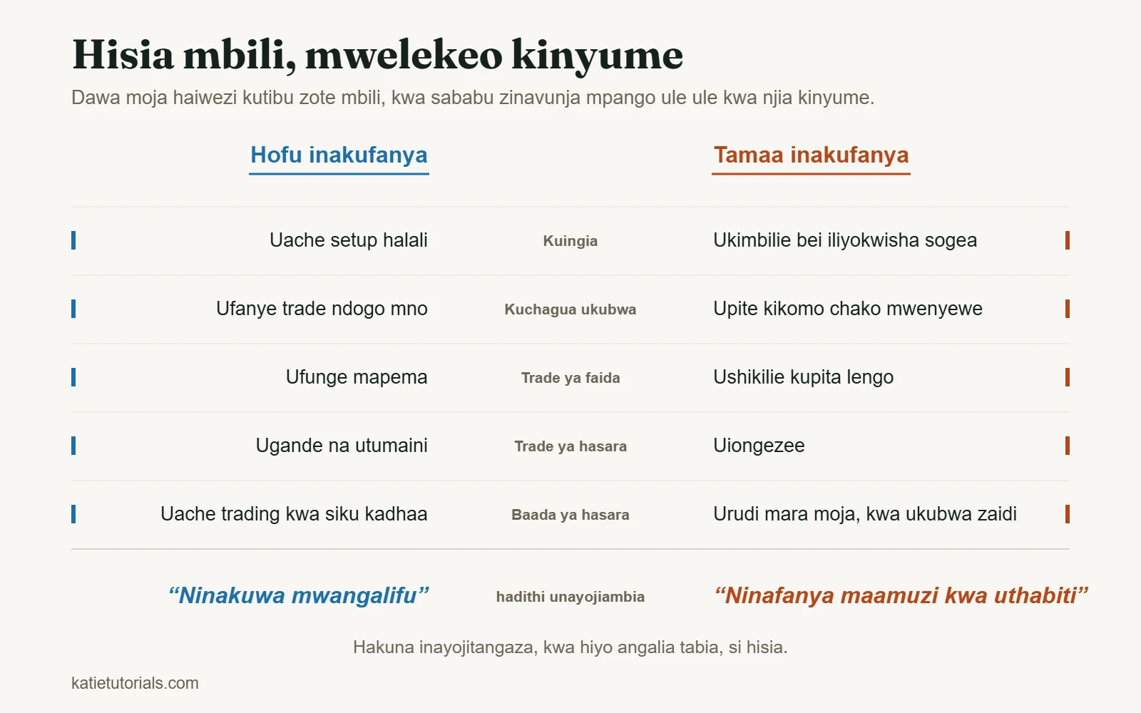 Jedwali linalolinganisha hofu na tamaa katika nyakati tano za trade, kuanzia kuingia hadi baada ya hasara.