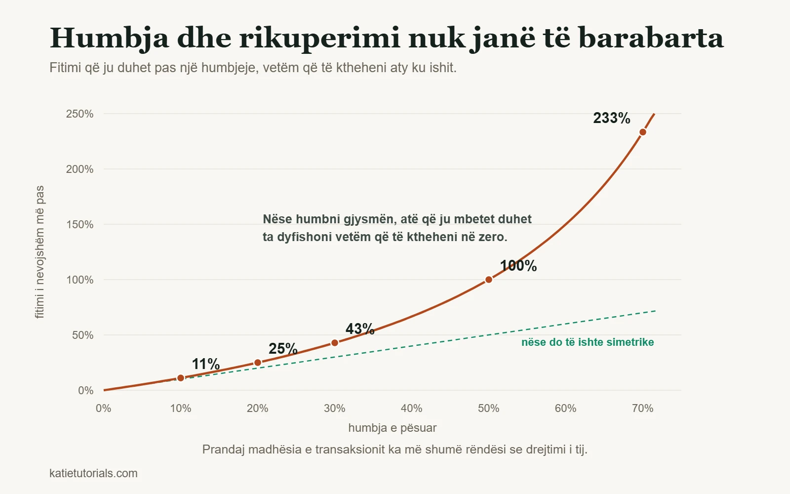 Kurbë: pas një humbjeje prej 10% duhet një fitim prej 11% për t’u kthyer aty ku ishit, pas 20% duhet 25%, pas 30% duhet 43%, pas 50% duhet 100% dhe pas 70% duhet 233%.