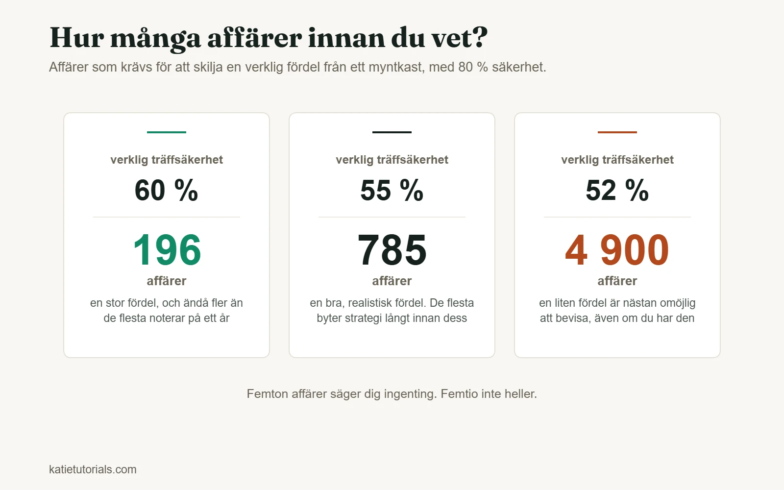 Antal affärer som krävs för att bevisa en fördel med 80 % säkerhet: 196 vid 60 % träffsäkerhet, 785 vid 55 % och 4 900 vid 52 %.