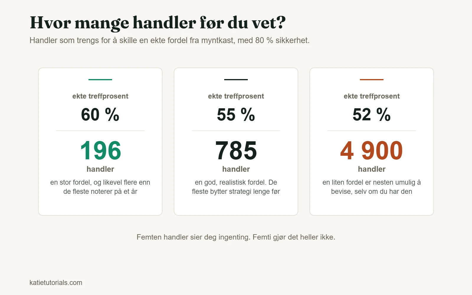 Antall handler som trengs for å bevise en fordel med 80 % sikkerhet: 196 ved 60 % treffprosent, 785 ved 55 % og 4 900 ved 52 %.