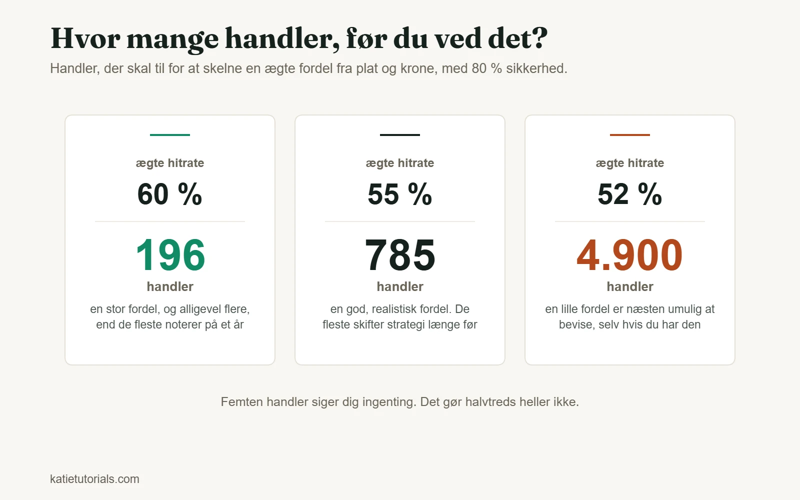 Antal handler, der skal til for at bevise en fordel med 80 % sikkerhed: 196 ved 60 % hitrate, 785 ved 55 % og 4.900 ved 52 %.