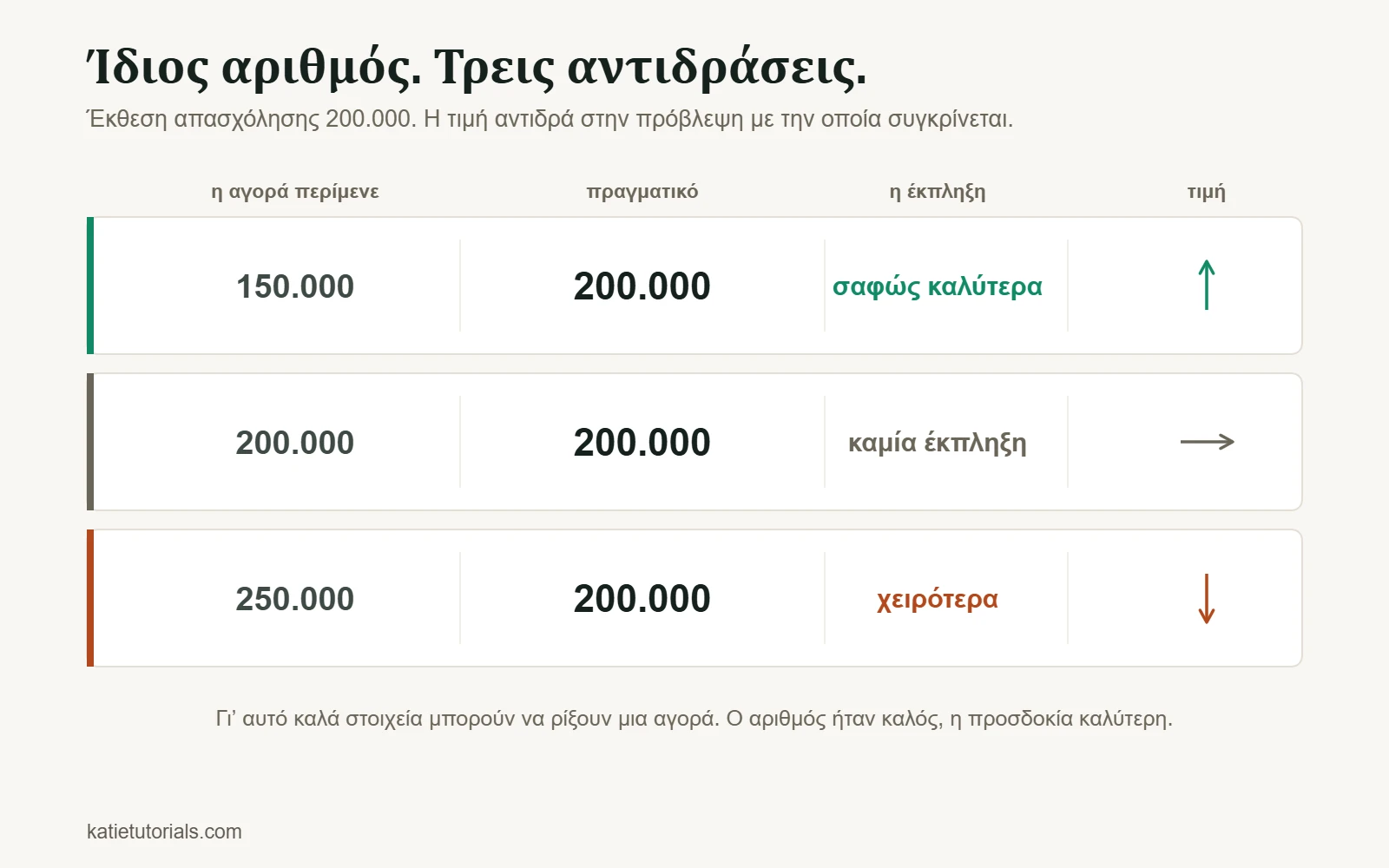 Έκθεση απασχόλησης 200.000 απέναντι σε τρεις προβλέψεις: η τιμή ανεβαίνει με πρόβλεψη 150.000, μένει σταθερή με 200.000 και πέφτει με 250.000.