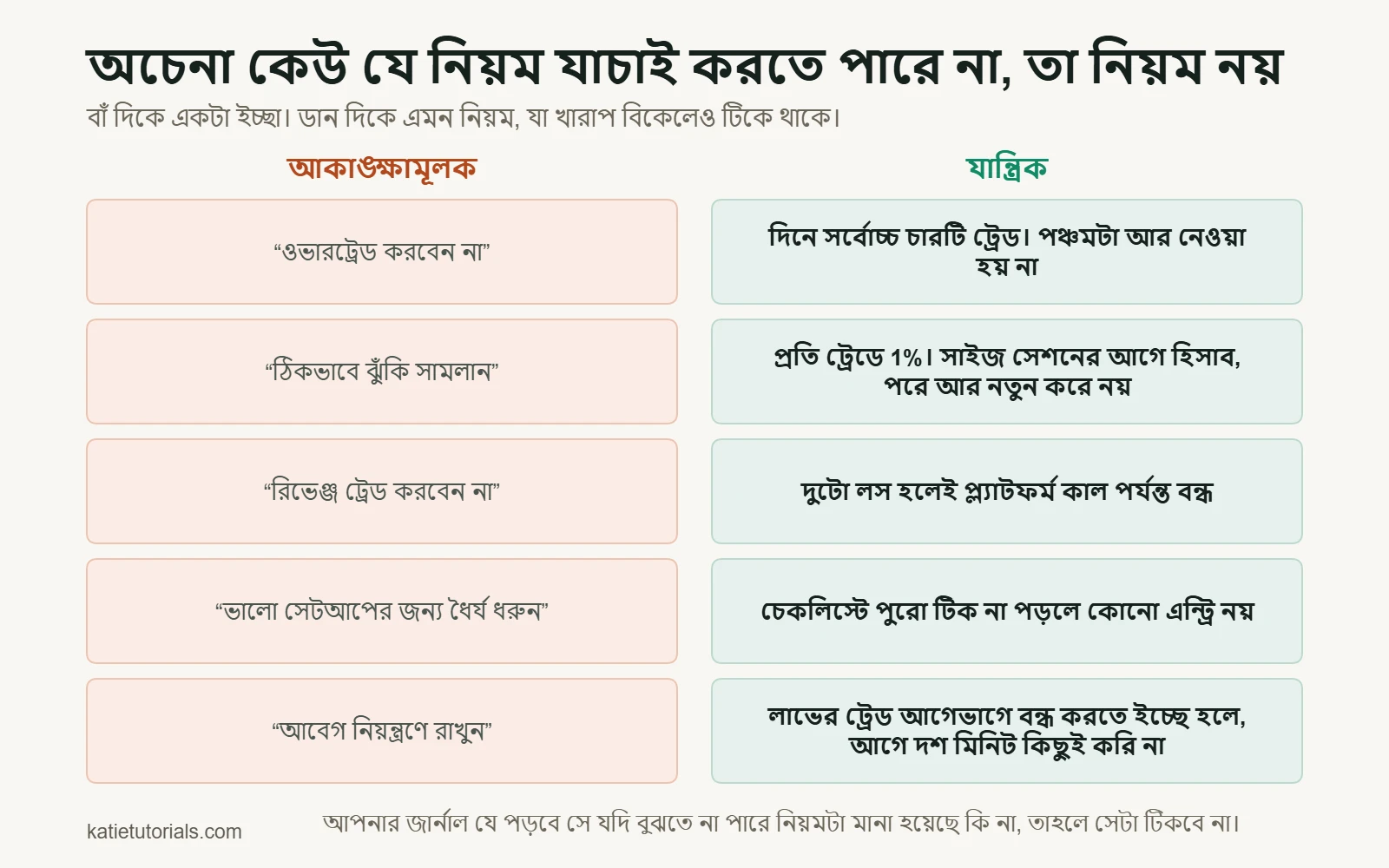 দুই কলামের তুলনা: অস্পষ্ট ইচ্ছা বনাম যাচাইযোগ্য নিয়ম। “ওভারট্রেড করবেন না” হয়ে যায় “দিনে সর্বোচ্চ চারটি ট্রেড”; “ঠিকভাবে ঝুঁকি সামলান” হয়ে যায় “প্রতি ট্রেডে 1%, সাইজ সেশনের আগে হিসাব”; “রিভেঞ্জ ট্রেড করবেন না” হয়ে যায় “দুটো লস হলেই প্ল্যাটফর্ম কাল পর্যন্ত বন্ধ”।