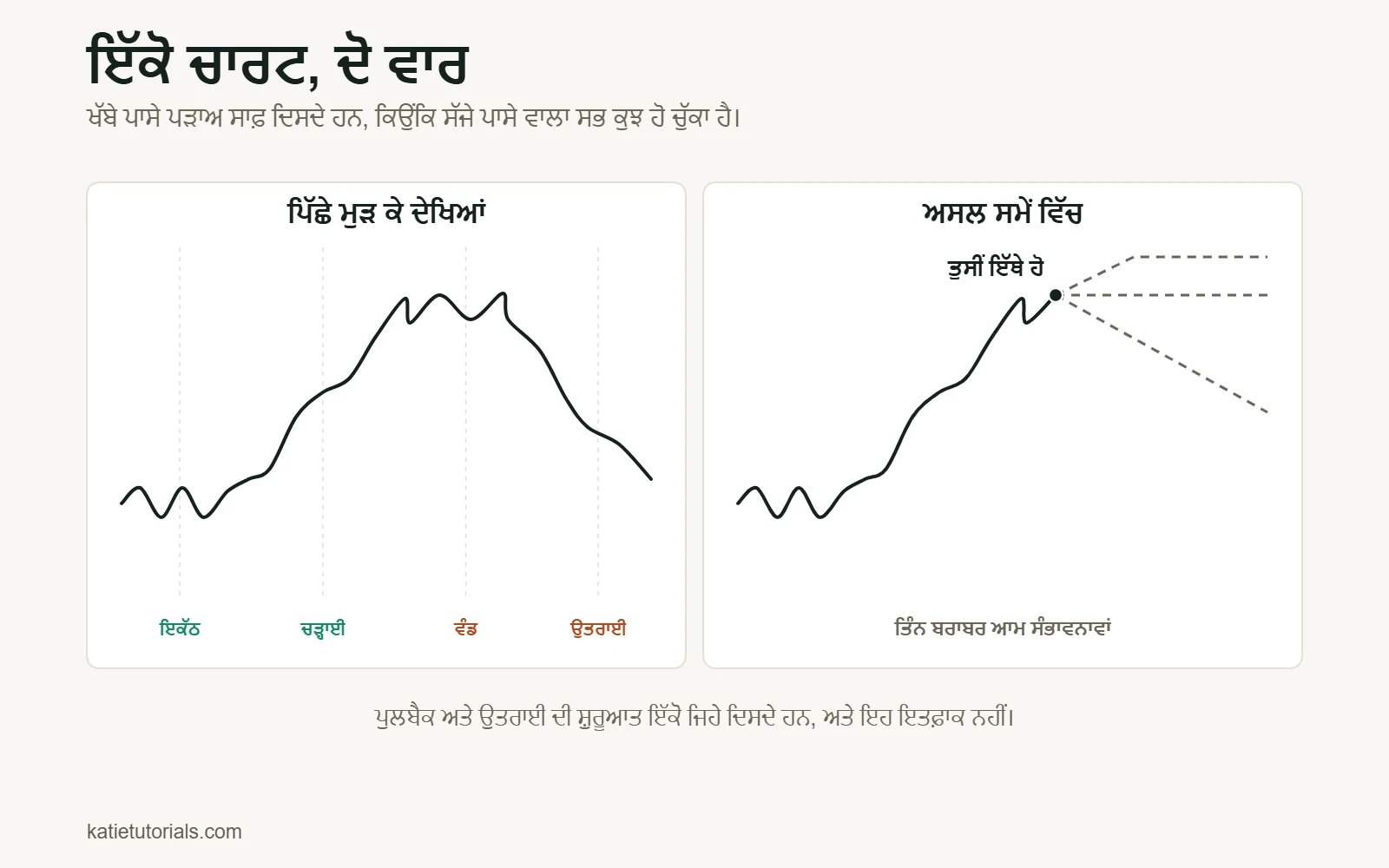 ਦੋ ਪੈਨਲ: ਖੱਬੇ ਪਾਸੇ, ਪਿੱਛੇ ਮੁੜ ਕੇ ਦੇਖਿਆਂ ਮਾਰਕੀਟ ਸਾਈਕਲ ਦੇ ਚਾਰ ਪੜਾਅ – ਇਕੱਠ, ਚੜ੍ਹਾਈ, ਵੰਡ, ਉਤਰਾਈ – ਸਾਫ਼ ਦਿਸਦੇ ਹਨ; ਸੱਜੇ ਪਾਸੇ ਉਹੀ ਚਾਰਟ ਅਸਲ ਸਮੇਂ ਵਿੱਚ, ਜਿੱਥੇ ਅਗਲੀ ਚਾਲ ਤਿੰਨ ਦਿਸ਼ਾਵਾਂ ਵਿੱਚ ਜਾ ਸਕਦੀ ਹੈ।