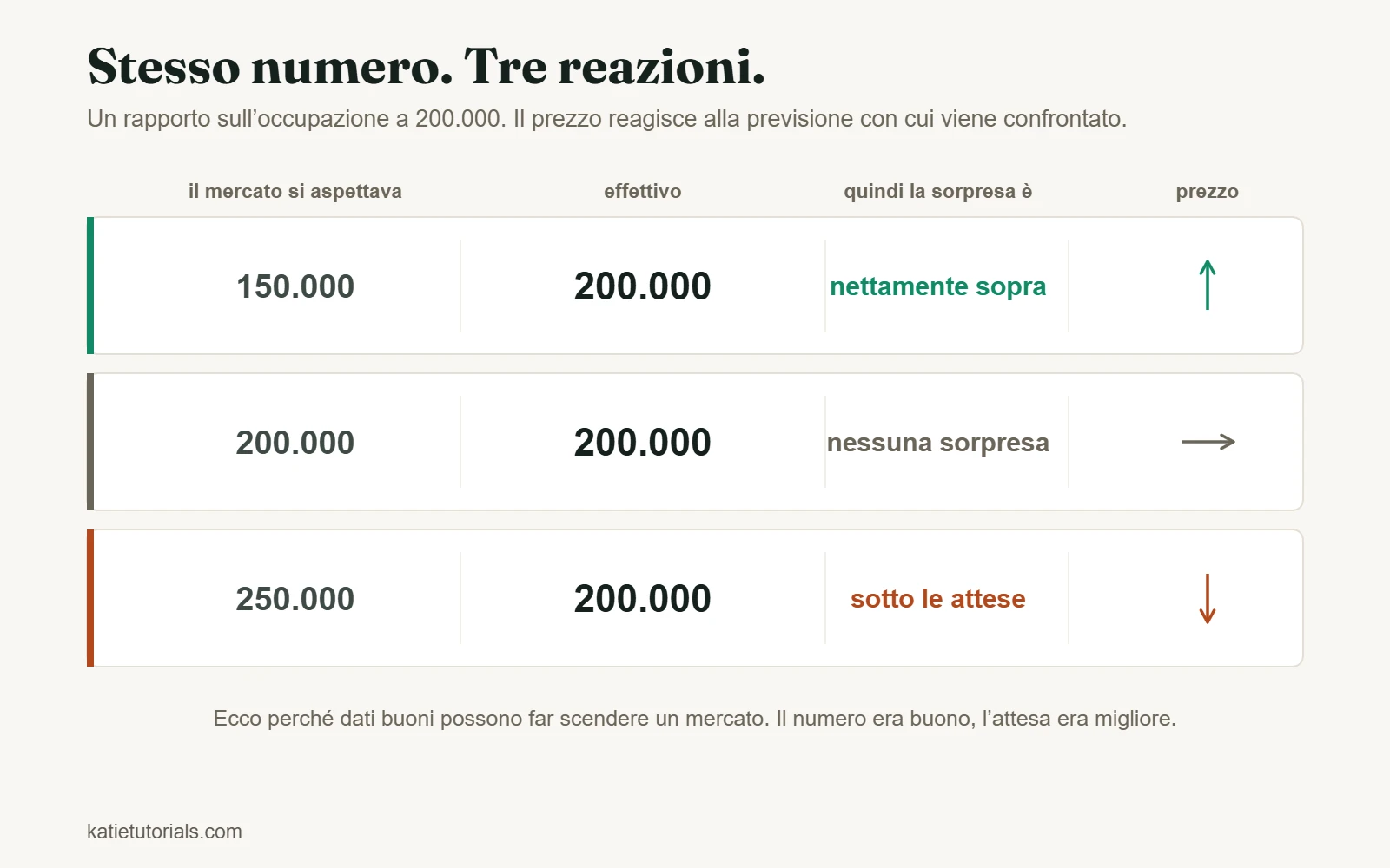 Lo stesso rapporto sull’occupazione a 200.000 mostrato tre volte. Contro una previsione di 150.000 è sopra le attese e il prezzo sale; contro 200.000 non c’è sorpresa e il prezzo resta fermo; contro 250.000 è sotto le attese e il prezzo scende.