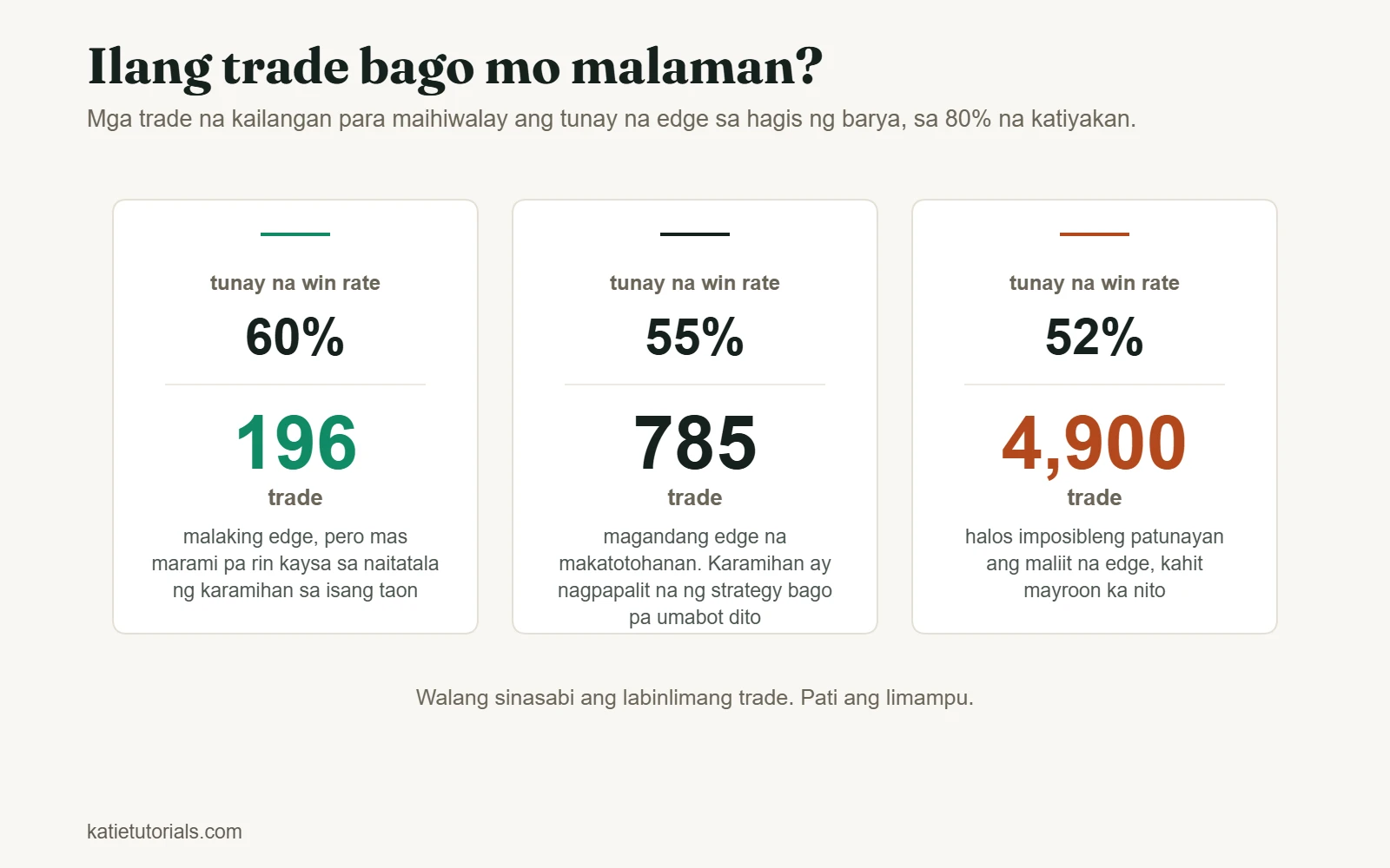 Mga trade na kailangan para patunayan ang edge sa 80% na katiyakan: 196 sa 60% win rate, 785 sa 55% at 4,900 sa 52%.