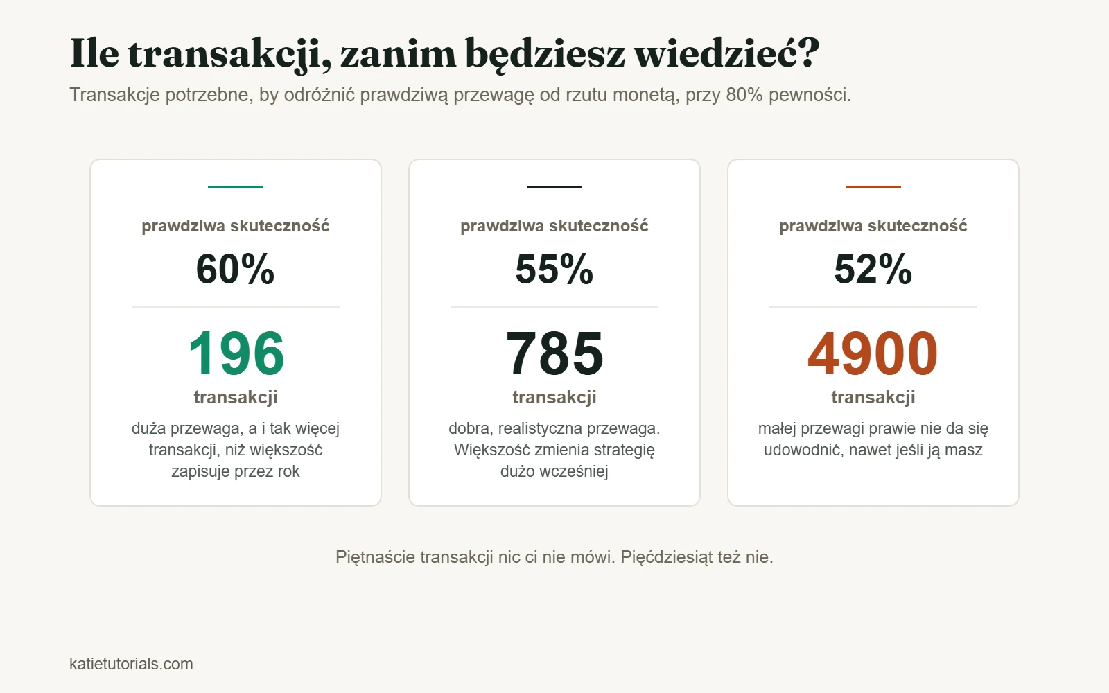 Liczba transakcji potrzebna, by potwierdzić przewagę z 80% pewnością: 196 przy skuteczności 60%, 785 przy 55% i 4900 przy 52%.