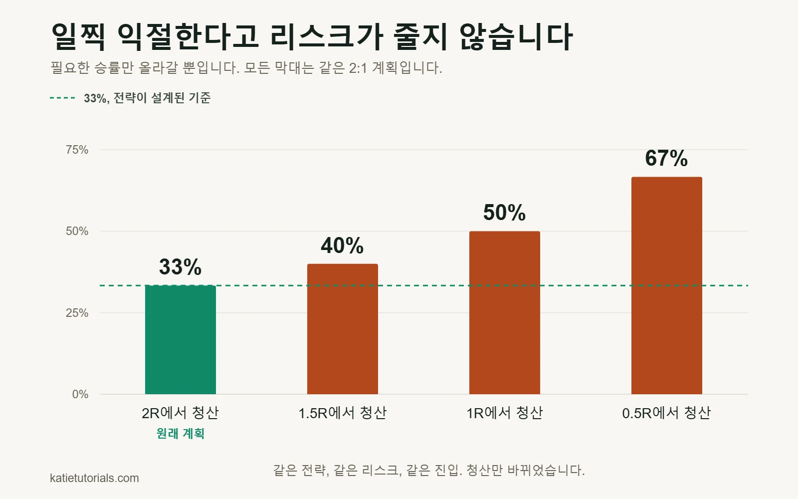 막대 차트: 필요한 승률은 2R 청산 시 33%에서 1.5R, 1R, 0.5R 청산 시 40%, 50%, 67%로 올라갑니다.
