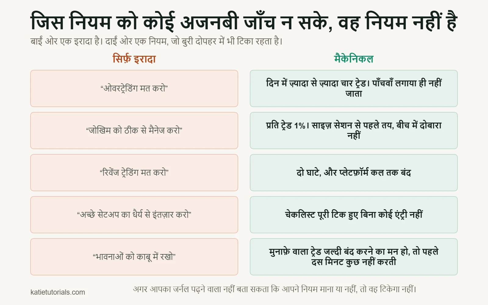 दो कॉलम की तुलना: धुंधले इरादे और जाँचे जा सकने वाले नियम। “ओवरट्रेडिंग मत करो” बनता है “दिन में ज़्यादा से ज़्यादा चार ट्रेड”; “जोखिम को ठीक से मैनेज करो” बनता है “प्रति ट्रेड 1%, साइज़ सेशन से पहले तय”; “रिवेंज ट्रेडिंग मत करो” बनता है “दो घाटे, और प्लेटफ़ॉर्म कल तक बंद”।
