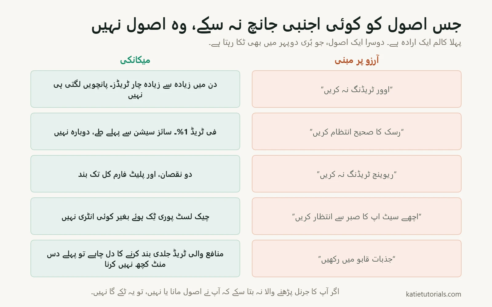 دو کالموں کا موازنہ: مبہم ارادے اور جانچے جا سکنے والے اصول۔ “اوور ٹریڈنگ نہ کریں” بنتا ہے “دن میں زیادہ سے زیادہ چار ٹریڈز”؛ “رسک کا صحیح انتظام کریں” بنتا ہے “فی ٹریڈ 1%، سائز سیشن سے پہلے طے”؛ “ریوینج ٹریڈنگ نہ کریں” بنتا ہے “دو نقصان، اور پلیٹ فارم کل تک بند”۔