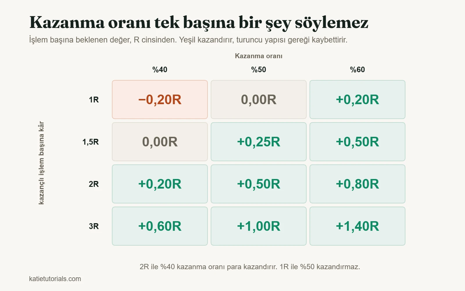 R cinsinden işlem başına beklenen değer tablosu. 1R’de kazanma oranı −0,20R, sıfır verir; 2R’de +0,20R, +0,80R verir; 3R’de bile +0,60R verir.