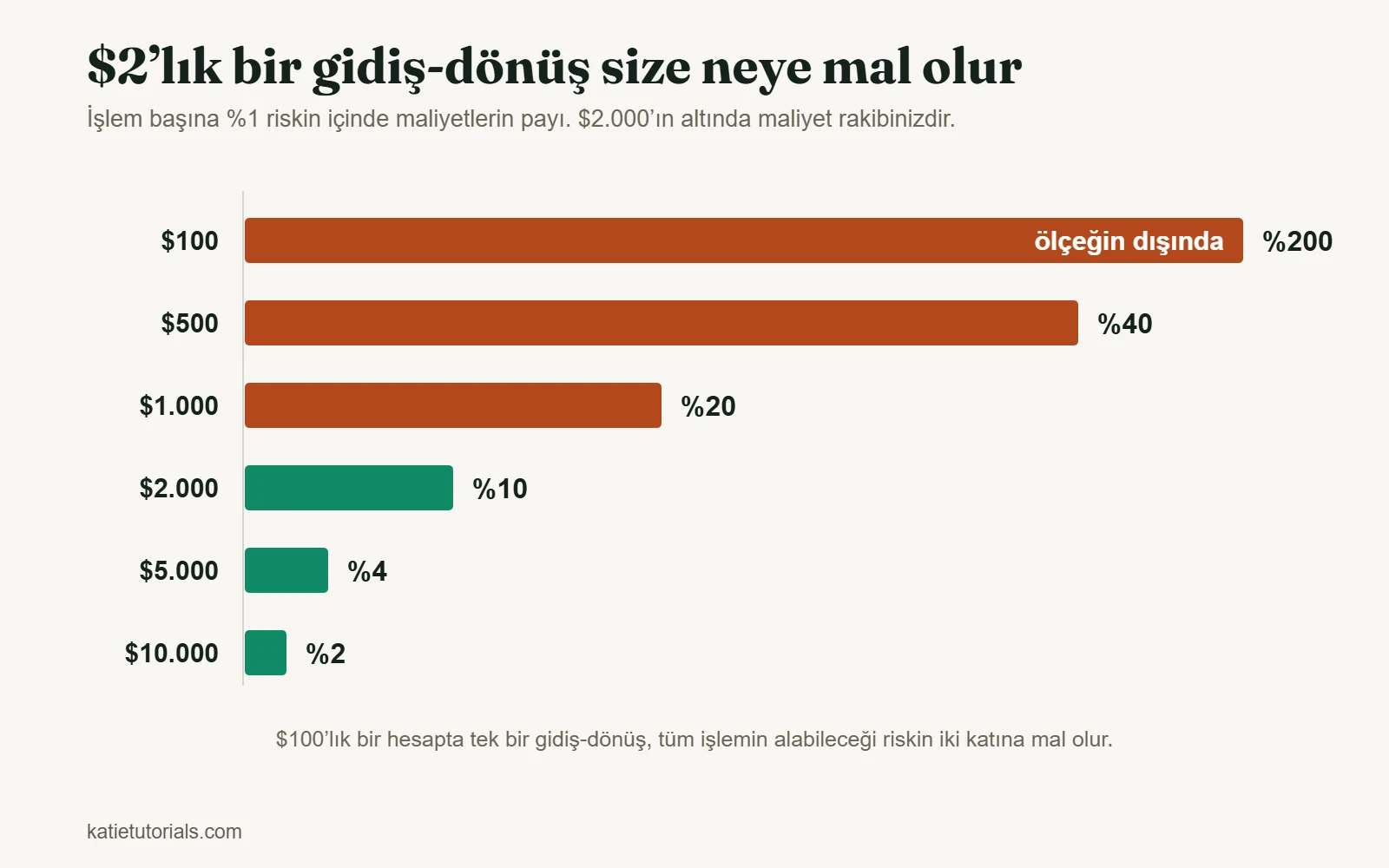 Çubuk grafik: $2’lık gidiş-dönüş maliyetinin işlem başına %1 risk içindeki payı. $100’lık hesapta 0, $500’de , $1.000’de , $2.000’de , $5.000’de %4 ve $10.000’de %2.