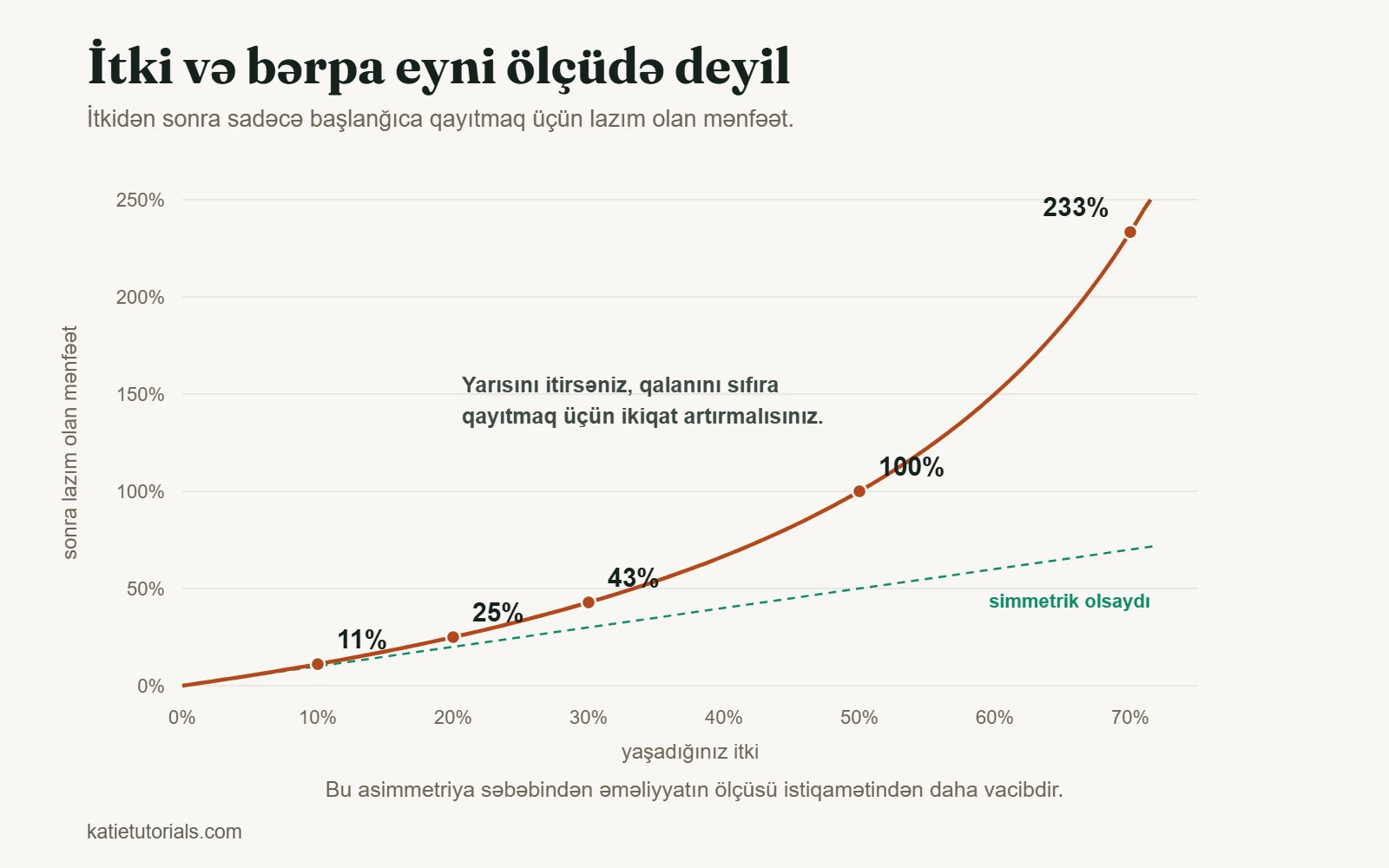 İtkidən sonra bərpa üçün lazım olan mənfəətin qrafiki: 10% itki 11%, 50% itki 100%, 70% itki isə 233% tələb edir.