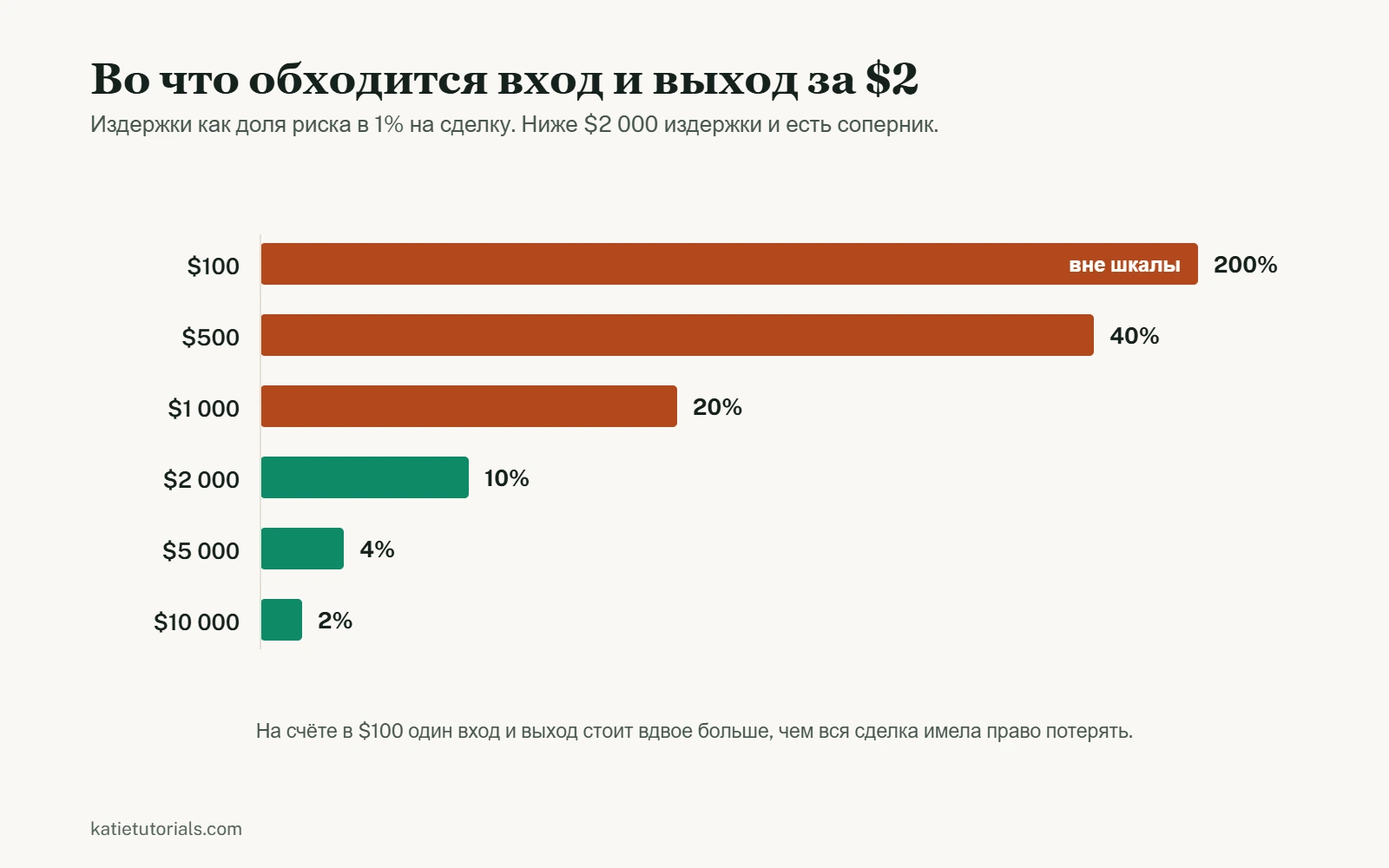Столбчатая диаграмма: вход и выход за $2 как доля риска в 1% на сделку. На счёте $100 это 200%, на $500 сорок процентов, на $1 000 двадцать, на $2 000 десять, на $5 000 четыре и на $10 000 два процента.