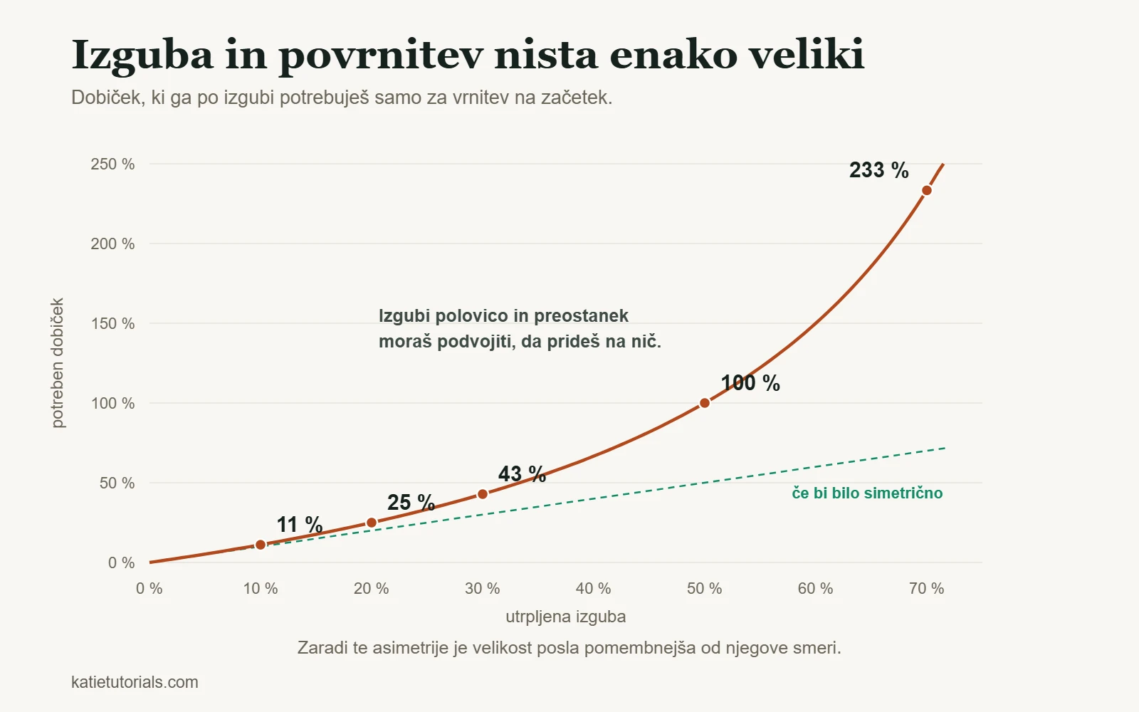 Graf dobička, potrebnega za povrnitev po izgubi: po izgubi 10 % je potrebnih 11 %, po 50 % 100 % in po 70 % 233 %.