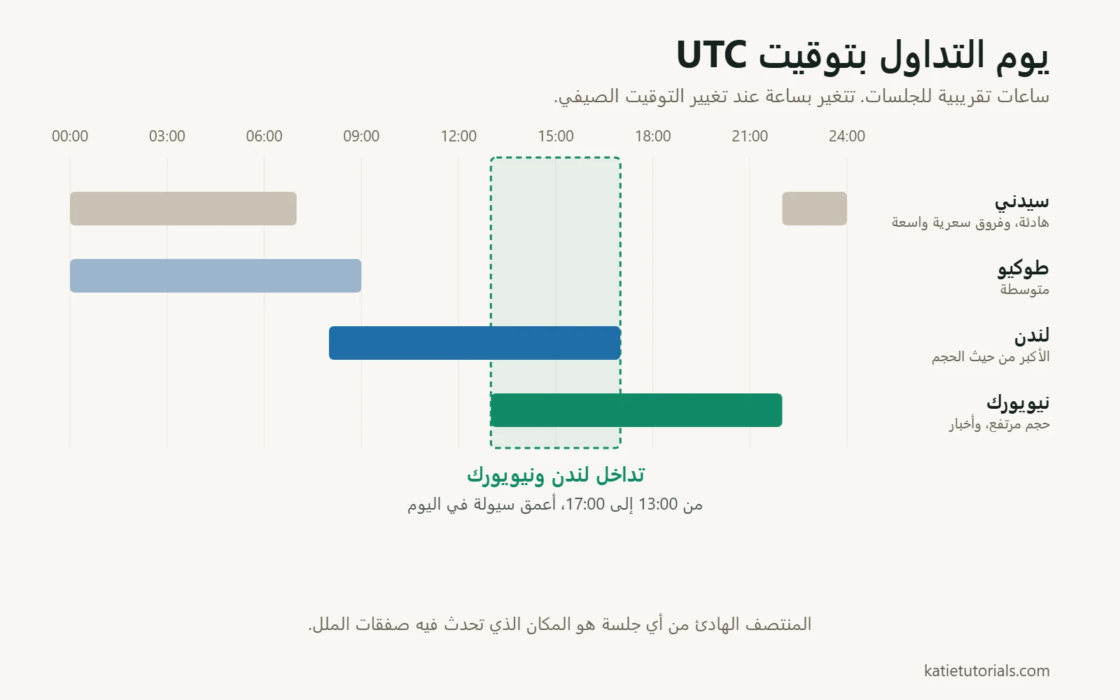 خط زمني لجلسات التداول الرئيسية بتوقيت UTC. سيدني من 22:00 إلى 07:00، وطوكيو من 00:00 إلى 09:00، ولندن من 08:00 إلى 17:00، ونيويورك من 13:00 إلى 22:00، مع تمييز تداخل لندن ونيويورك من 13:00 إلى 17:00 بوصفه أعمق سيولة في اليوم.