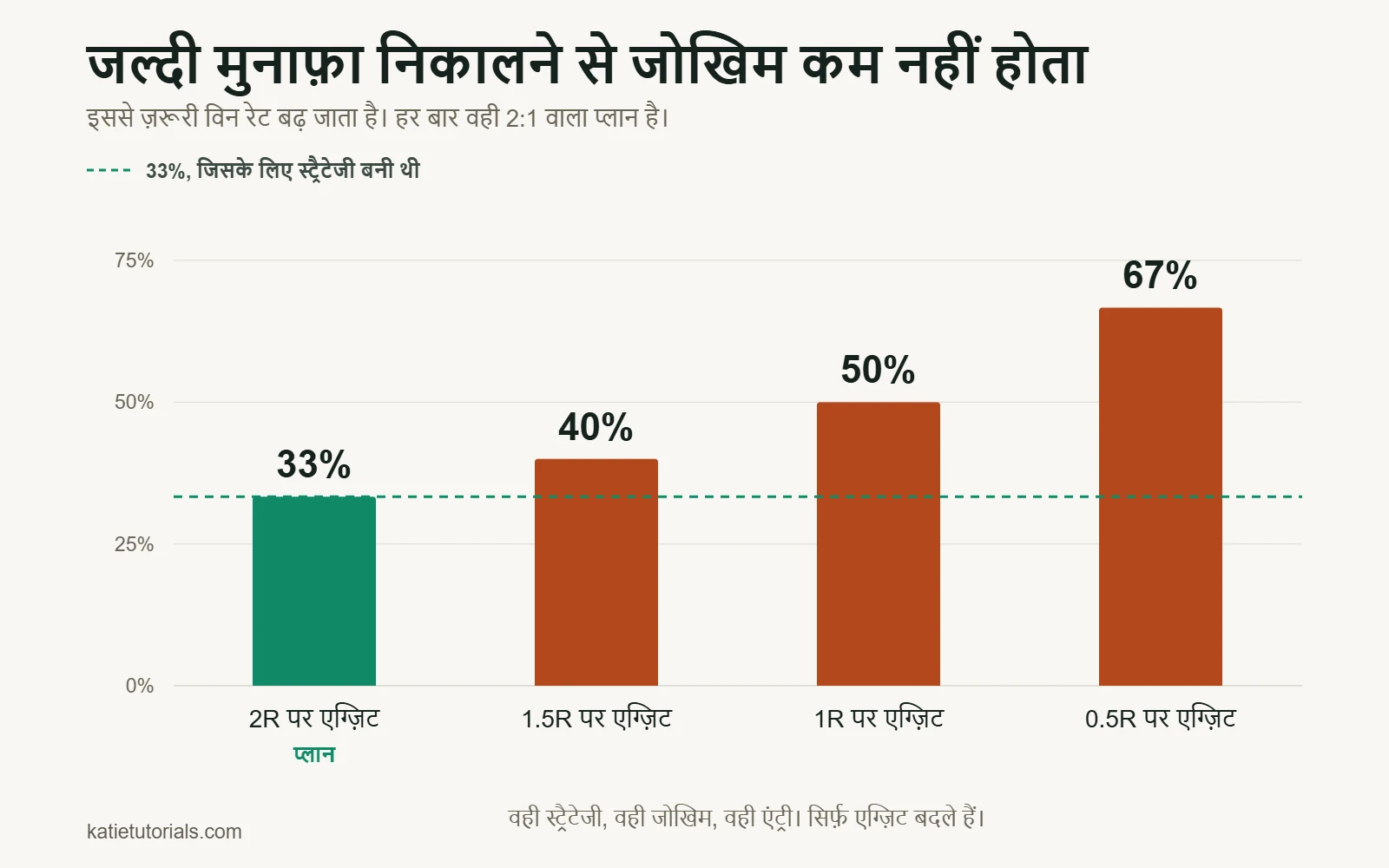 बार चार्ट: 2:1 प्लान के लिए ब्रेक-ईवन विन रेट। पूरे 2R पर एग्ज़िट के लिए 33%, 1.5R पर 40%, 1R पर 50% और 0.5R पर 67% विन रेट चाहिए।