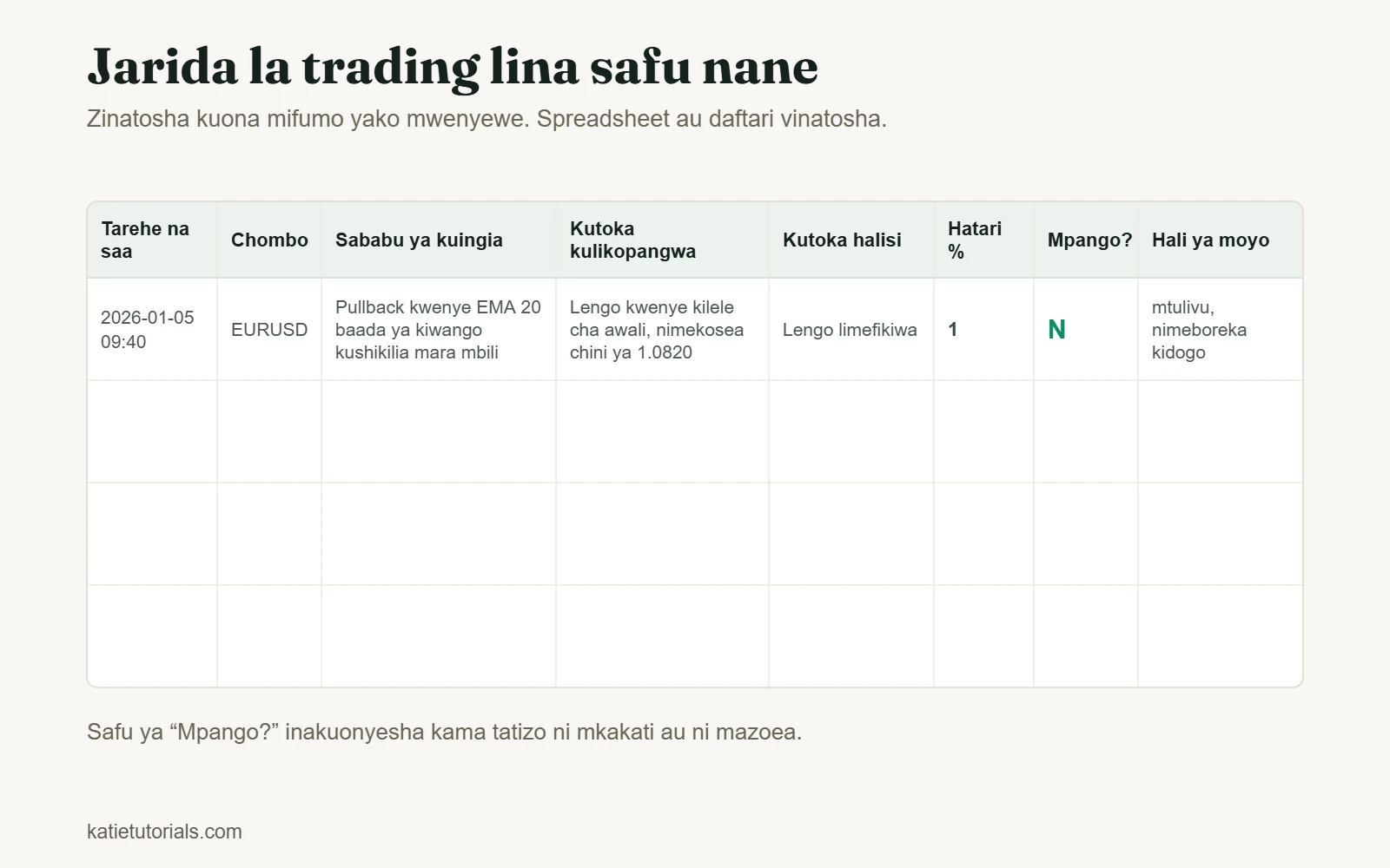Kiolezo cha jarida la trading chenye safu nane: tarehe na saa, chombo, sababu ya kuingia, kutoka kulikopangwa, kutoka halisi, hatari %, mpango na hali ya moyo.