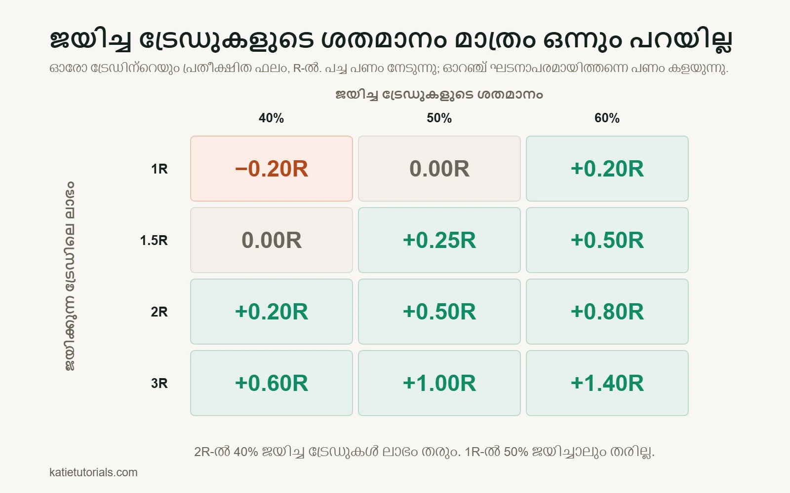 പട്ടിക: R-ൽ ഓരോ ട്രേഡിന്റെയും പ്രതീക്ഷിത ഫലം. 40% ജയവും 1R ലാഭവും ആണെങ്കിൽ −0.20R, 2R ലാഭമെങ്കിൽ +0.20R; 60%, 3R ആണെങ്കിൽ +1.40R.