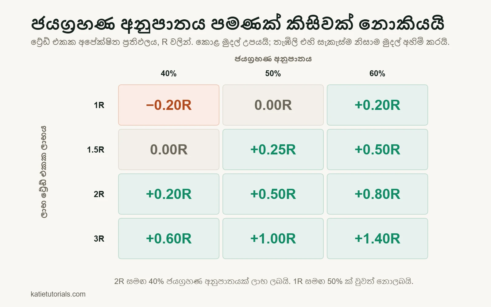වගුව: ට්‍රේඩ් එකක අපේක්ෂිත ප්‍රතිඵලය, R වලින්. 40% ජයග්‍රහණ අනුපාතයක් සහ 1R ලාභයක් සමඟ ප්‍රතිඵලය −0.20R; 2R ලාභයක් සමඟ +0.20R; 60% සහ 3R සමඟ +1.40R.