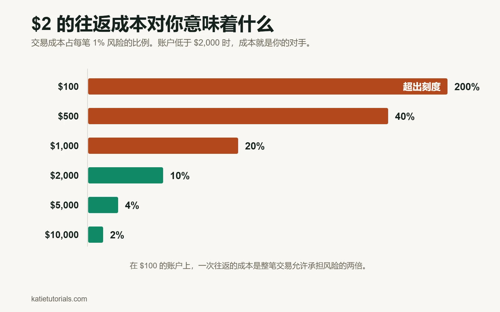 柱状图：$2 往返成本占每笔 1% 风险的比例。$100 账户为 200%，$500 为 40%，$1,000 为 20%，$2,000 为 10%，$5,000 为 4%，$10,000 为 2%。