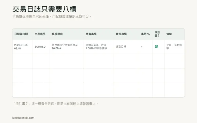 如何寫交易日誌（以及到底該記錄什麼）