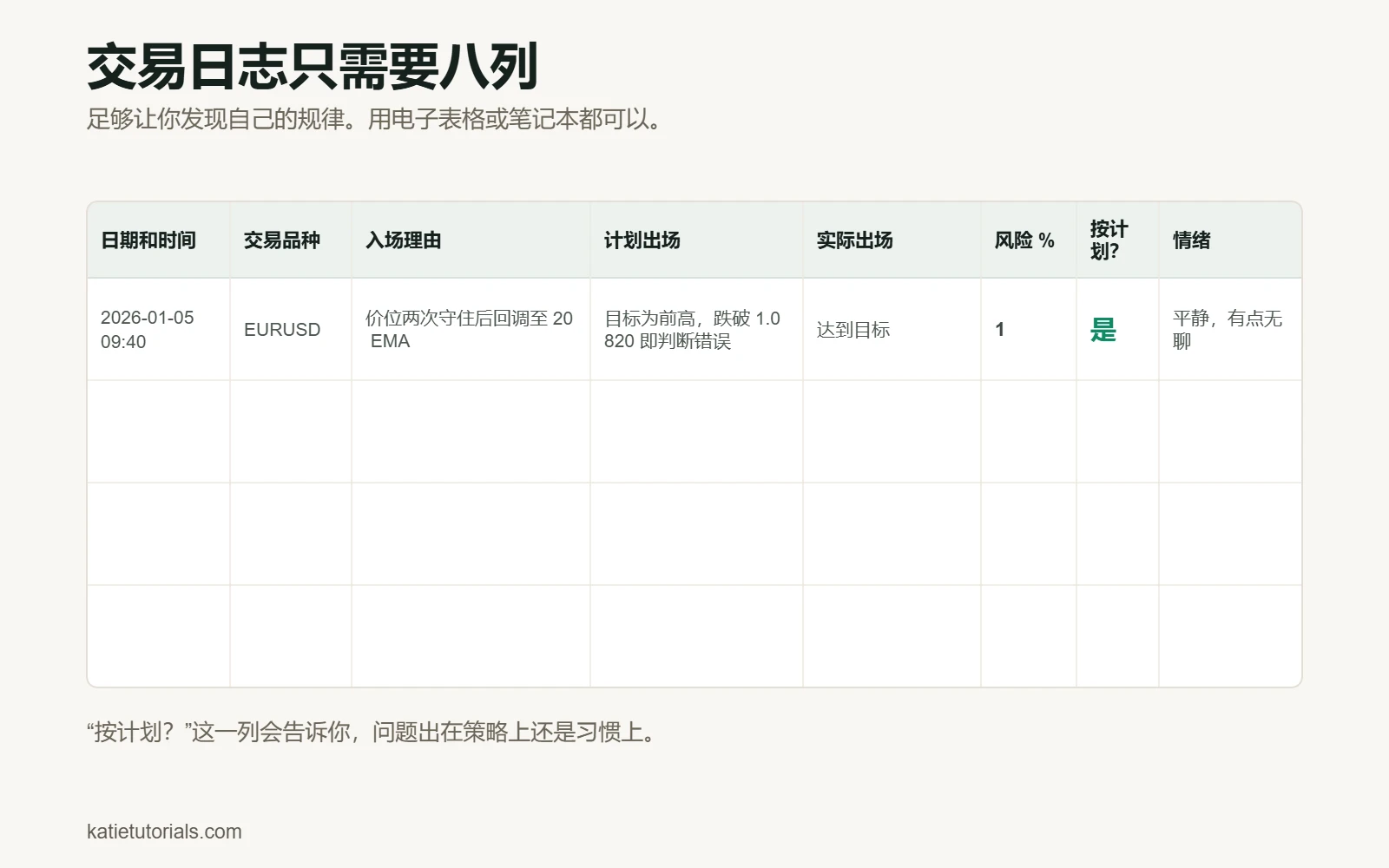 交易日志模板，共八列：日期和时间、交易品种、入场理由、计划出场、实际出场、风险百分比、是否按计划、情绪，并附一行填好的示例。
