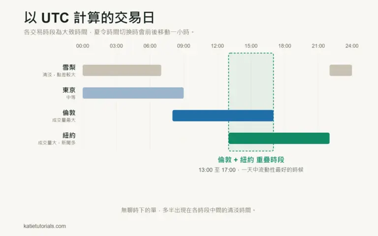 最佳交易時間：一天中什麼時候交易最好？