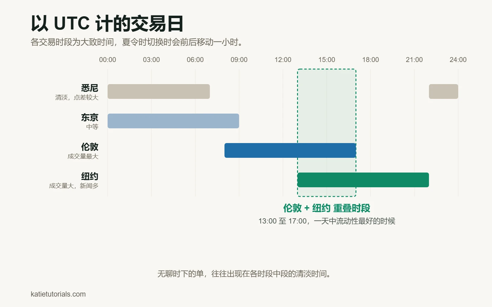 以 UTC 表示的主要交易时段时间轴。悉尼 22:00 至 07:00，东京 00:00 至 09:00，伦敦 08:00 至 17:00，纽约 13:00 至 22:00，伦敦与纽约在 13:00 至 17:00 的重叠时段标注为一天中流动性最好的时候。