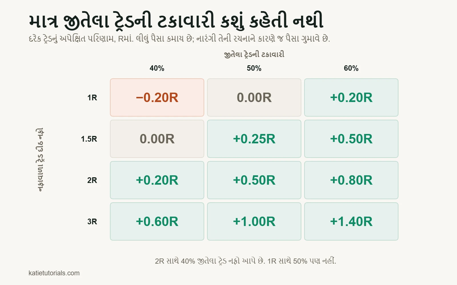 દરેક ટ્રેડના અપેક્ષિત પરિણામનું ટેબલ, Rમાં: 40%, 50% અને 60% જીતેલા ટ્રેડ, અને નફાવાળા ટ્રેડ પર 1Rથી 3R સુધીનો નફો.