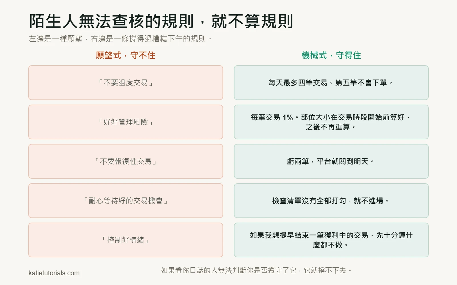五條模糊的願望式規則，旁邊是五條可以查核的機械式規則，例如每天最多四筆交易。