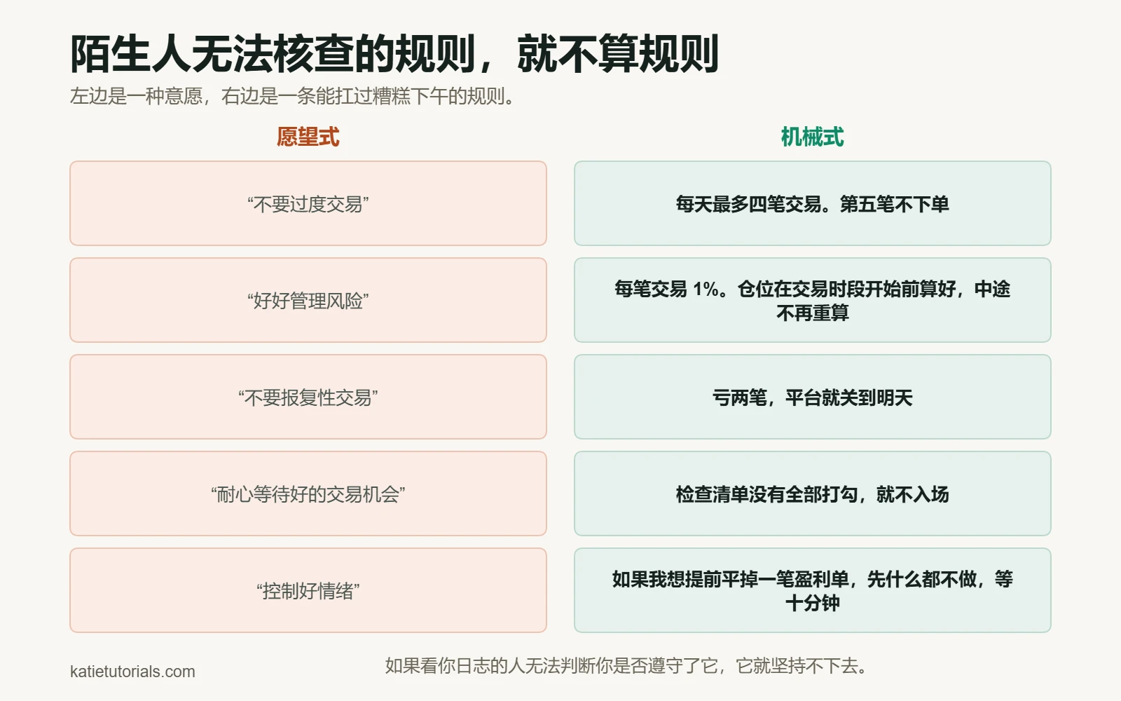 两列对比：模糊的交易愿望与可核查的规则。“不要过度交易”变成“每天最多四笔交易”；“好好管理风险”变成“每笔交易 1%，在交易时段开始前算好”；“不要报复性交易”变成“亏两笔，平台就关到明天”。