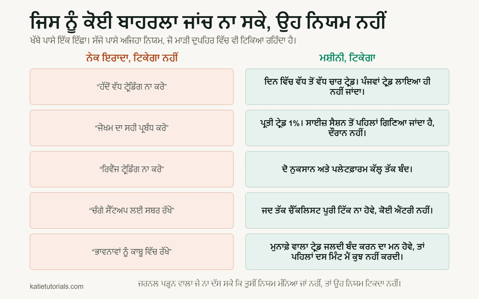 ਪੰਜ ਜੋੜੇ: ਖੱਬੇ ਪਾਸੇ ਸਿਰਫ਼ ਇੱਛਾ, ਜਿਵੇਂ “ਹੱਦੋਂ ਵੱਧ ਟ੍ਰੇਡਿੰਗ ਨਾ ਕਰੋ”, ਸੱਜੇ ਪਾਸੇ ਮਸ਼ੀਨੀ ਨਿਯਮ, ਜਿਵੇਂ “ਦਿਨ ਵਿੱਚ ਵੱਧ ਤੋਂ ਵੱਧ ਚਾਰ ਟ੍ਰੇਡ। ਪੰਜਵਾਂ ਟ੍ਰੇਡ ਲਾਇਆ ਹੀ ਨਹੀਂ ਜਾਂਦਾ”।