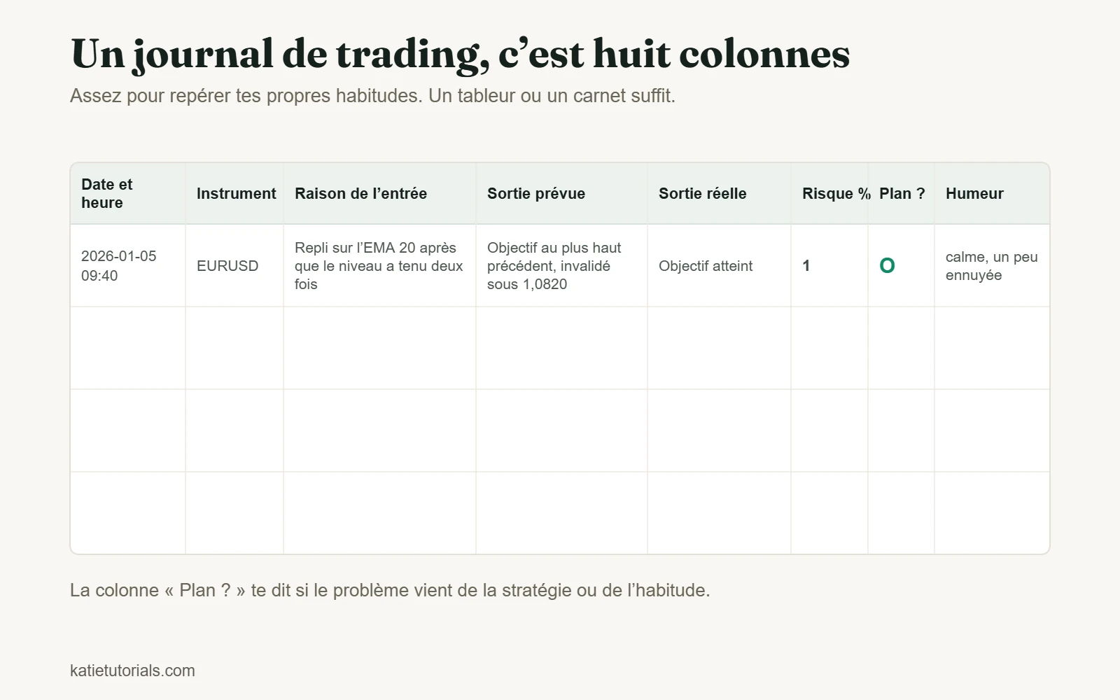 Modèle de journal de trading à huit colonnes : date et heure, instrument, raison de l’entrée, sortie prévue, sortie réelle, risque en pourcentage, plan suivi ou non, et humeur, avec une ligne d’exemple remplie.