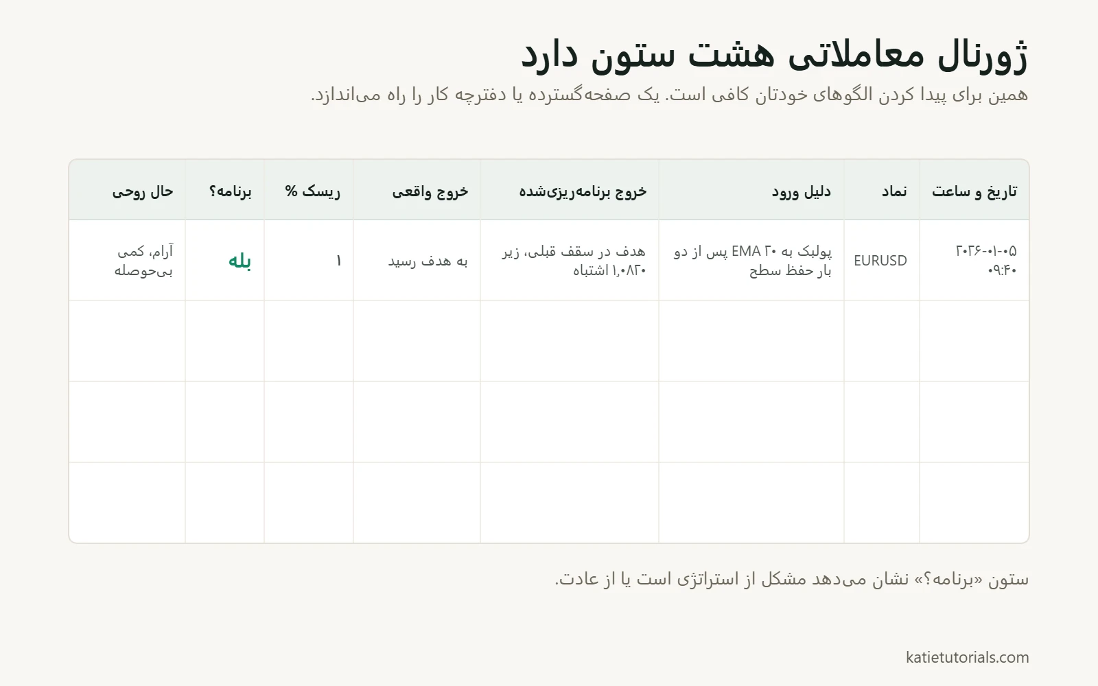 قالب ژورنال معاملاتی با هشت ستون: تاریخ و ساعت، نماد، دلیل ورود، خروج برنامه‌ریزی‌شده، خروج واقعی، ریسک %، پایبندی به برنامه و حال روحی.