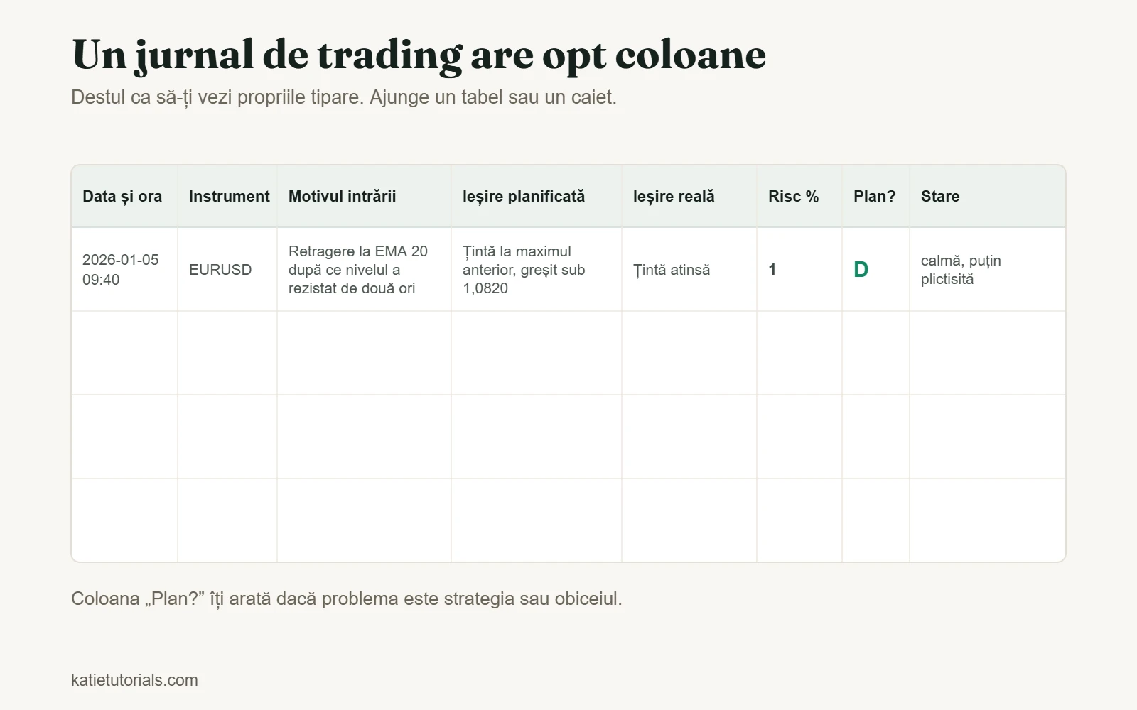 Șablon de jurnal de trading cu opt coloane: data și ora, instrument, motivul intrării, ieșire planificată, ieșire reală, risc %, plan respectat și stare.