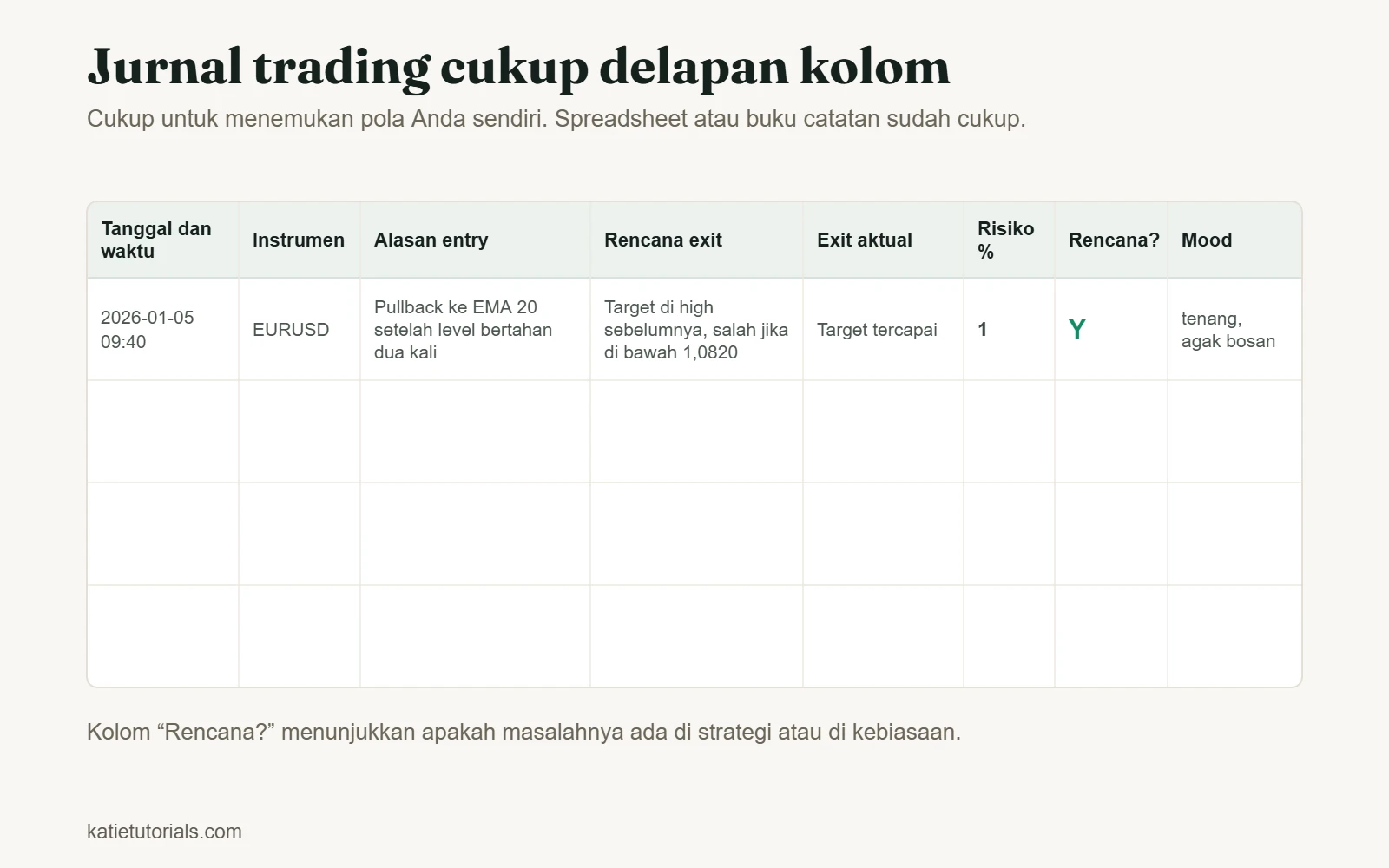 Template jurnal trading dengan delapan kolom: tanggal dan waktu, instrumen, alasan entry, rencana exit, exit aktual, risiko %, sesuai rencana, dan mood, dengan satu baris contoh yang sudah diisi.