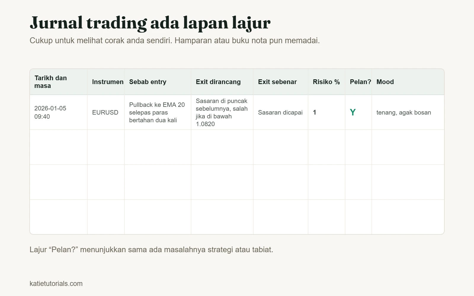 Templat jurnal trading dengan lapan lajur: tarikh dan masa, instrumen, sebab entry, exit dirancang, exit sebenar, risiko %, ikut pelan dan mood.