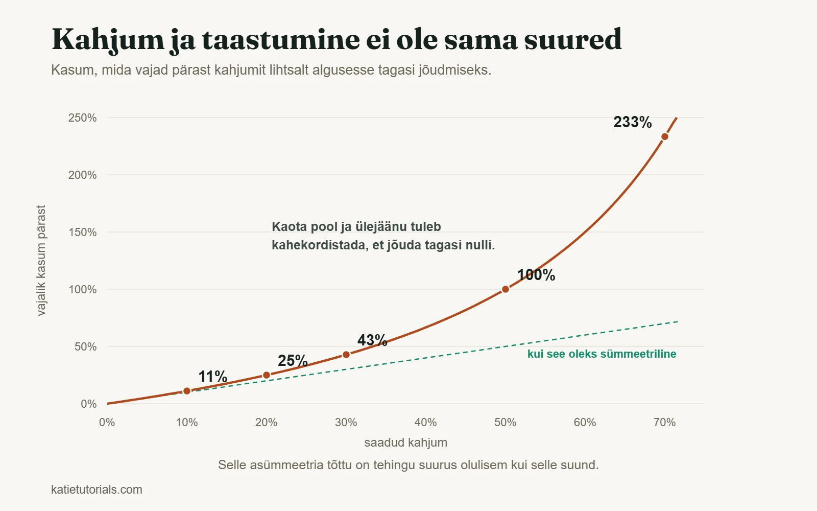 Graafik kasumist, mida on vaja kahjumist taastumiseks: 10% kahjum nõuab 11%, 50% kahjum 100% ja 70% kahjum 233%.