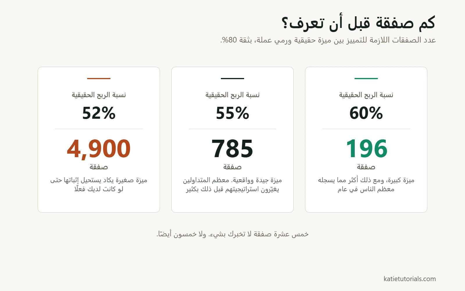 ثلاثة أرقام توضح عدد الصفقات اللازمة لتمييز نسبة ربح حقيقية عن رمي عملة بثقة 80%: 196 صفقة لنسبة ربح 60%، و785 لنسبة 55%، ونحو 4,900 لنسبة 52%.