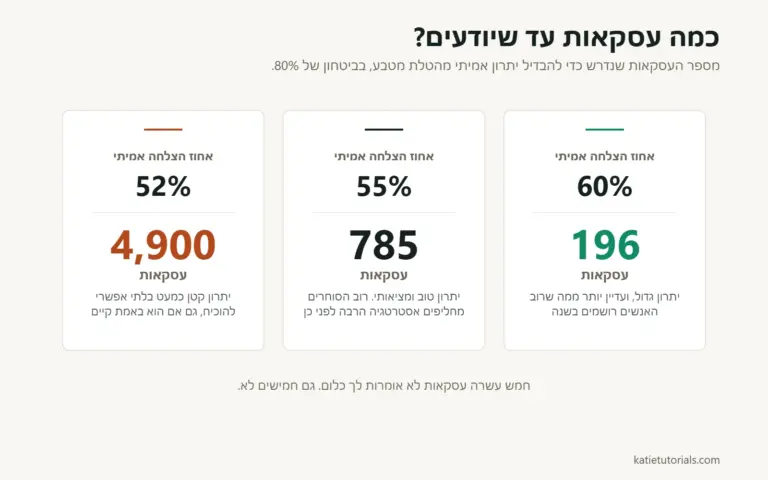 למה מסחר כל כך קשה?
