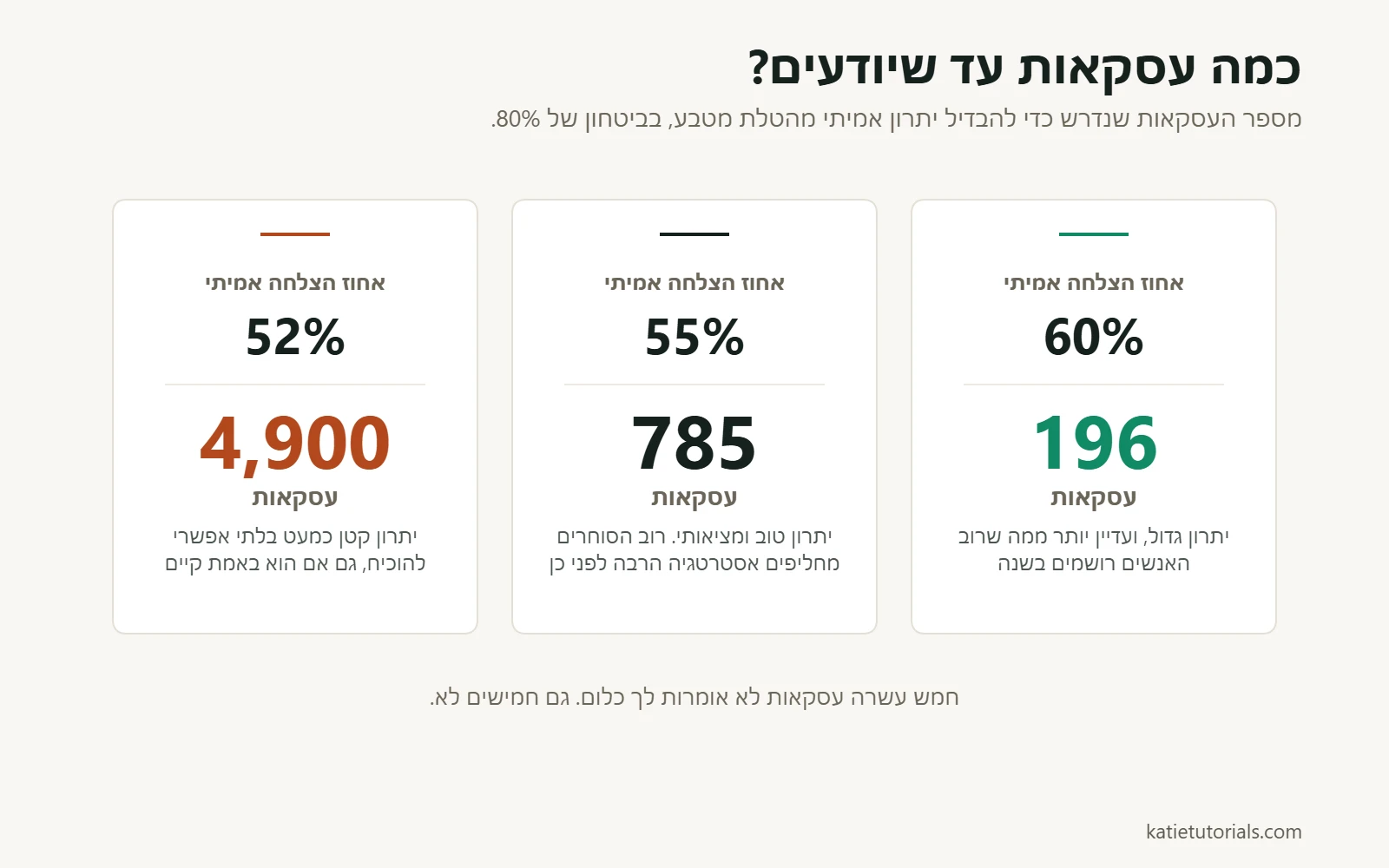 מספר העסקאות שנדרש כדי להוכיח יתרון בביטחון של 80%: 196 באחוז הצלחה של 60%, 785 ב־55% ו־4,900 ב־52%.