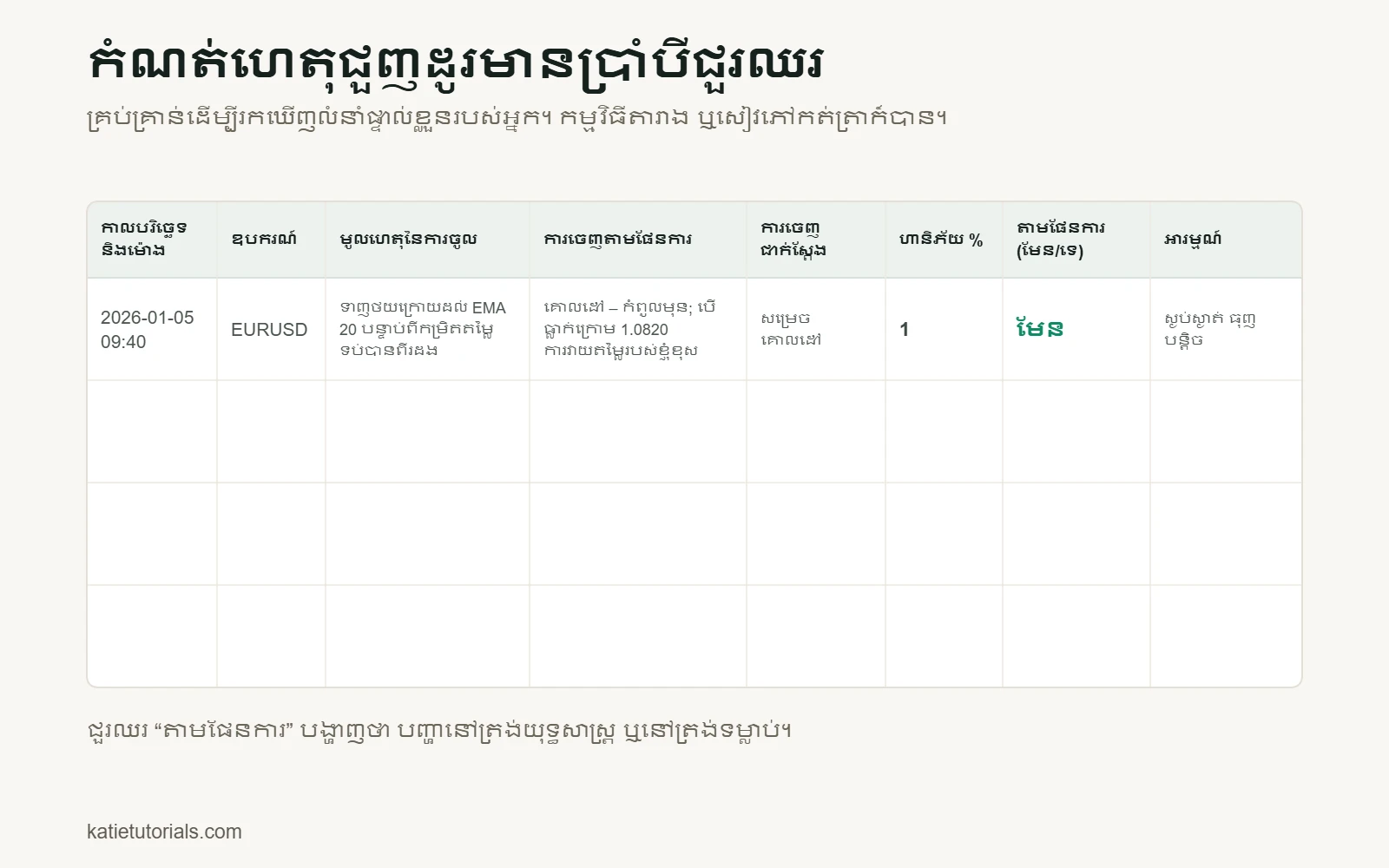 គំរូកំណត់ហេតុជួញដូរដែលមានប្រាំបីជួរឈរ៖ កាលបរិច្ឆេទ និងម៉ោង, ឧបករណ៍, មូលហេតុនៃការចូល, ការចេញតាមផែនការ, ការចេញជាក់ស្តែង, ហានិភ័យ %, តាមផែនការ (មែន/ទេ), អារម្មណ៍។ ឧទាហរណ៍៖ EURUSD, ទាញថយក្រោយដល់ EMA 20 បន្ទាប់ពីកម្រិតតម្លៃទប់បានពីរដង, ហានិភ័យ 1%, តាមផែនការ – មែន។