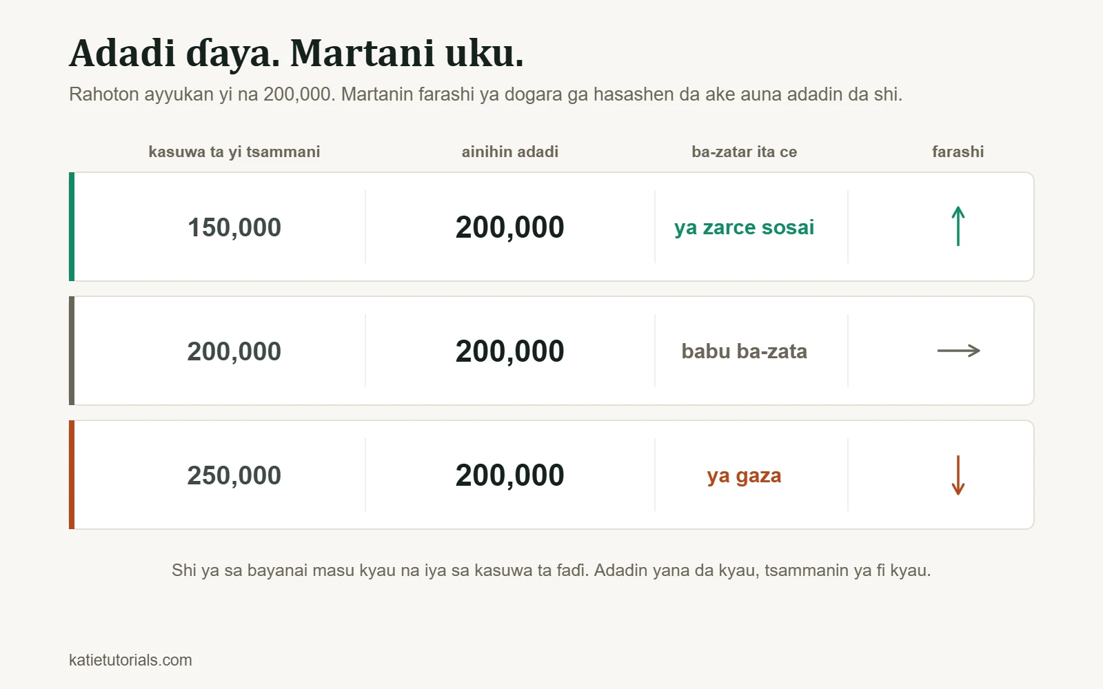 Tebur: rahoton ayyukan yi ya fitar da adadin 200,000. Idan hasashen kasuwa 150,000 ne, adadin ya zarce sosai kuma farashi ya hau; idan hasashe 200,000 ne, babu ba-zata kuma farashi bai canza ba; idan hasashe 250,000 ne, adadin ya gaza kuma farashi ya sauka.