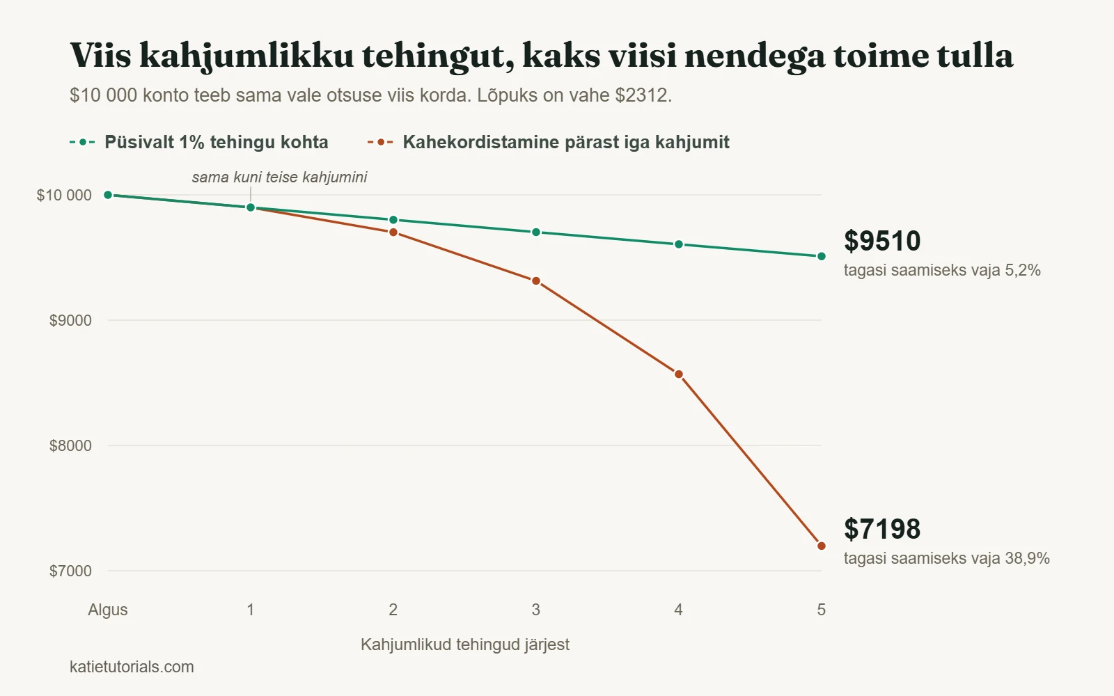 Graafik $10 000 kontost pärast viit järjestikust kahjumlikku tehingut: $9510 püsiva 1% riskiga tehingu kohta ja $7198, kui riski pärast iga kahjumit kahekordistada.