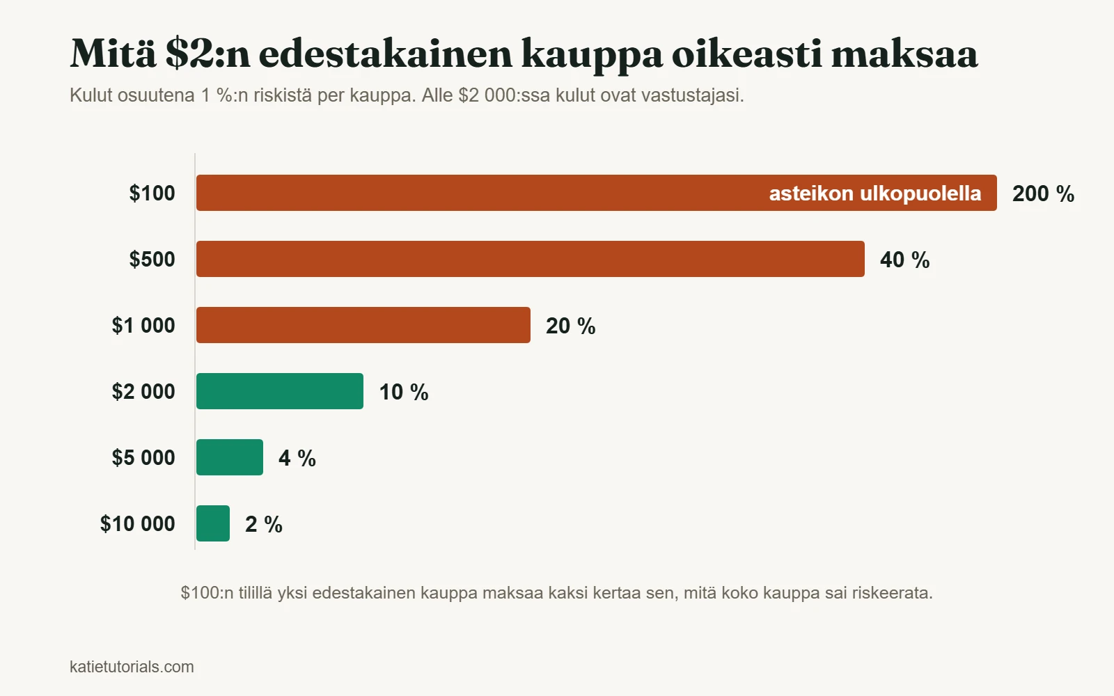 Pylväskaavio: $2:n kulu edestakaisesta kaupasta on 200 % 1 %:n riskistä $100:n tilillä ja vain 2 % $10 000:n tilillä.