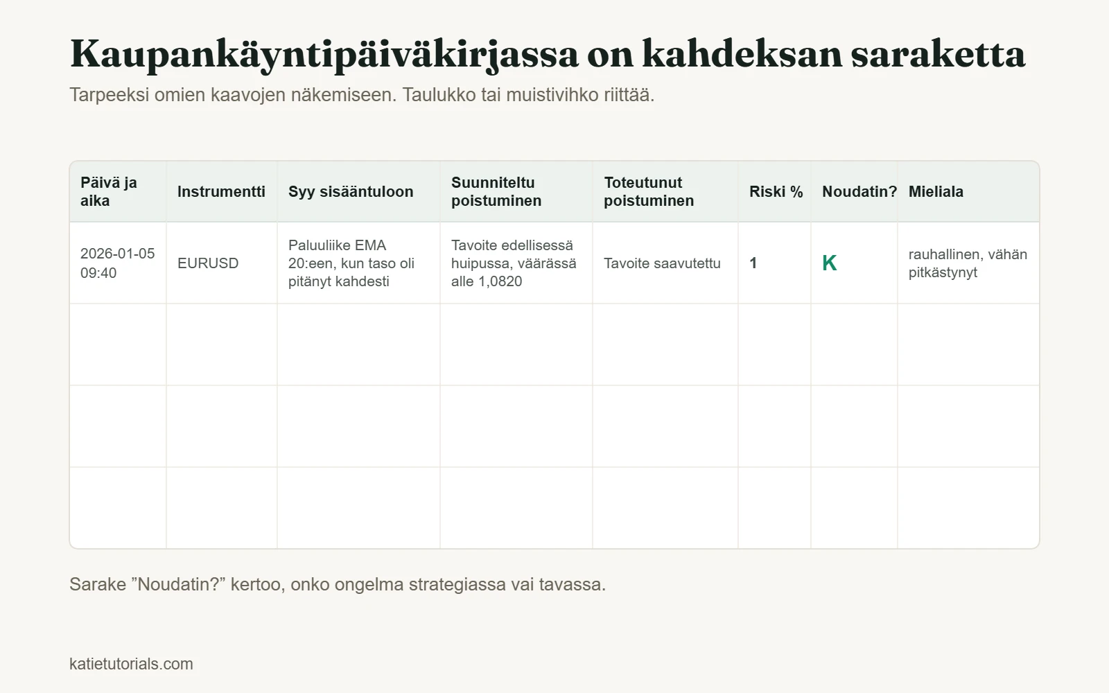 Kaupankäyntipäiväkirjan pohja, jossa on kahdeksan saraketta: päivä ja aika, instrumentti, syy sisääntuloon, suunniteltu poistuminen, toteutunut poistuminen, riski %, suunnitelman noudattaminen ja mieliala.