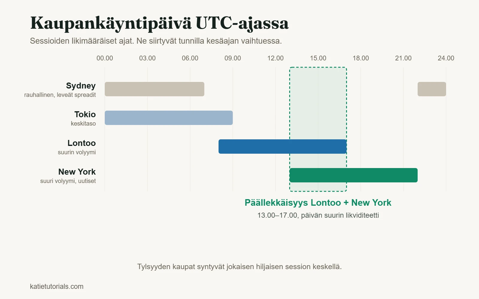 Sydneyn, Tokion, Lontoon ja New Yorkin kaupankäyntisessiot UTC-ajassa sekä Lontoon ja New Yorkin päällekkäisyys klo 13.00–17.00.