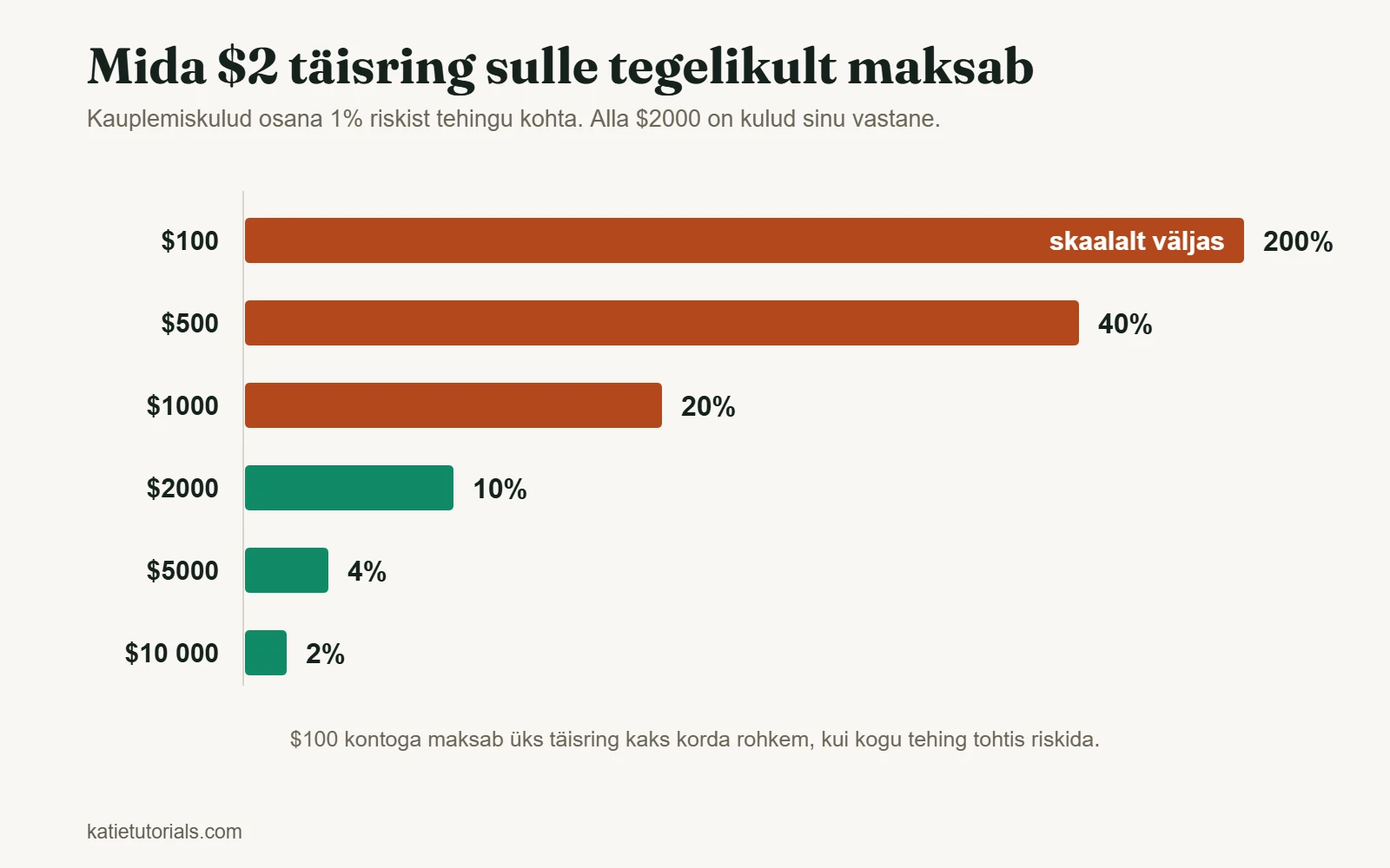 Tulpdiagramm: $2 kulu täisringi kohta on $100 konto puhul 200% 1% riskist ja $10 000 konto puhul vaid 2%.