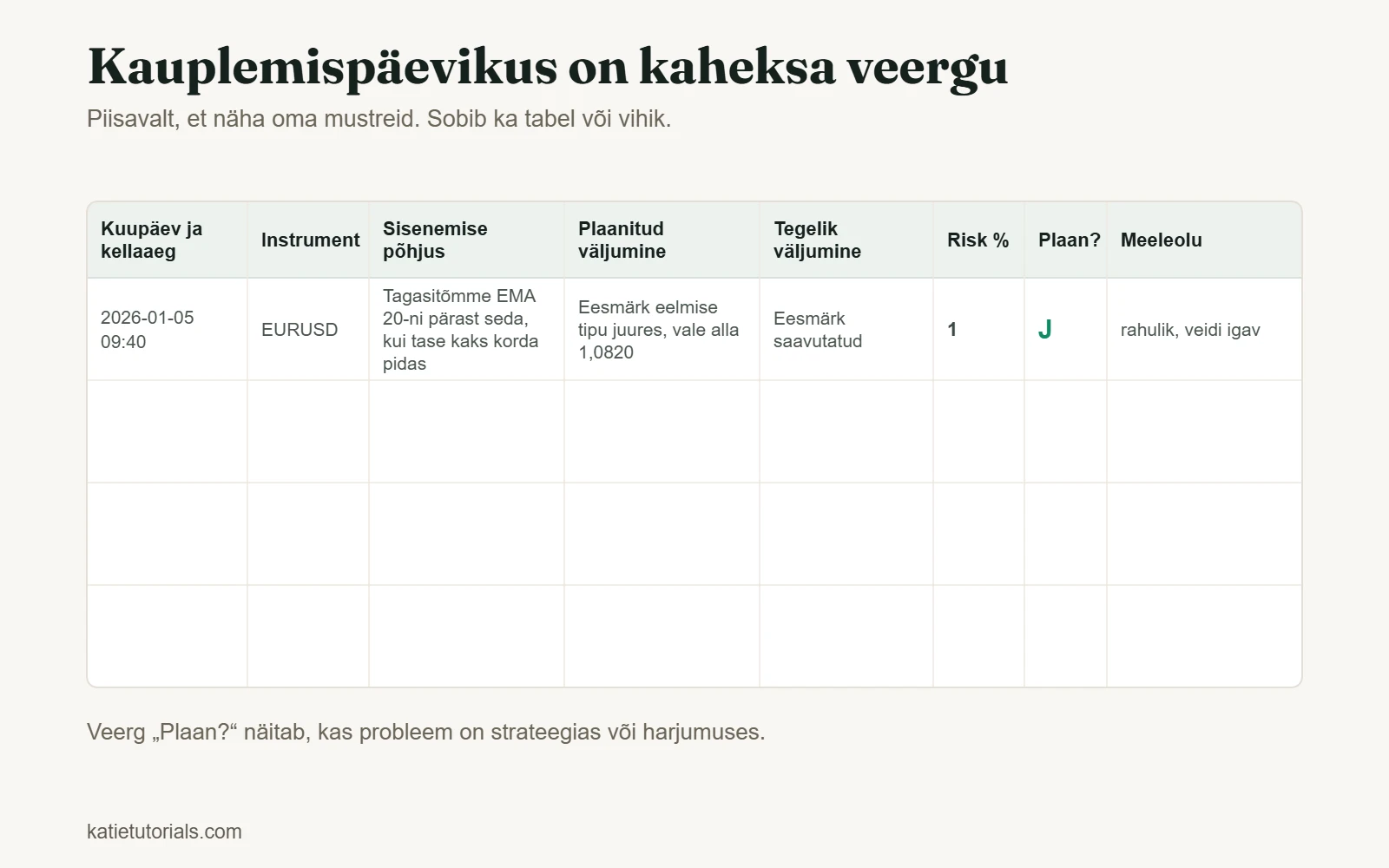 Kauplemispäeviku mall kaheksa veeruga: kuupäev ja kellaaeg, instrument, sisenemise põhjus, plaanitud väljumine, tegelik väljumine, risk %, plaani järgi ja meeleolu.